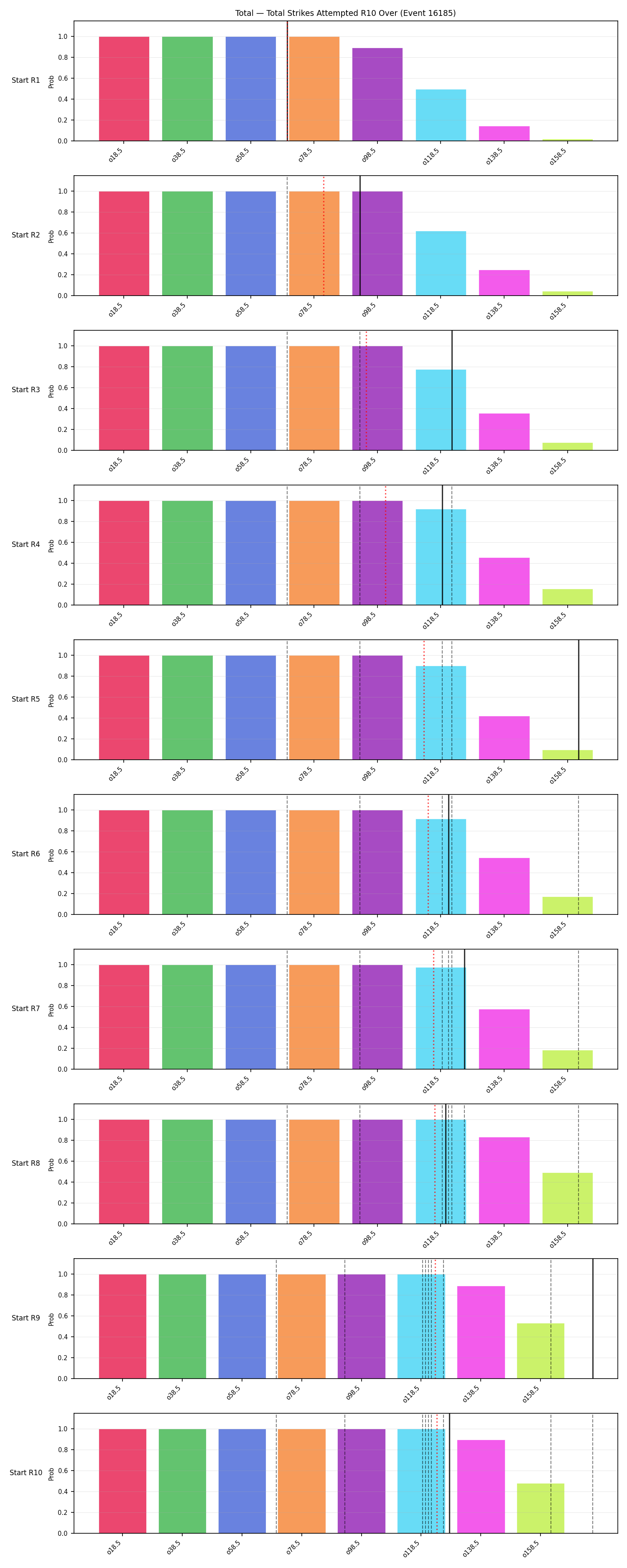 Stats/Round/Total Overs/Total Strikes Attempted/Round 10/16185 Round 10 Over Snapshots — Dev