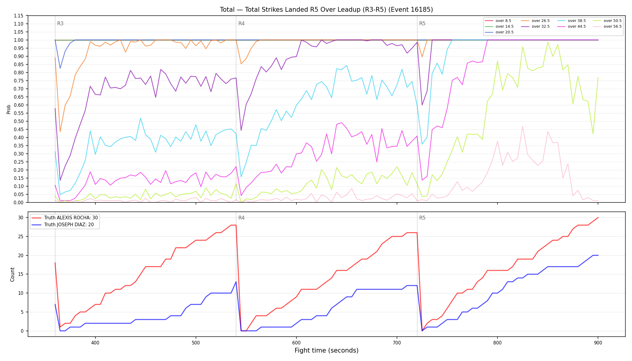 Stats/Round/Total Overs/Total Strikes Landed/Round 05/16185 Round 05 Over Leadup — Dev