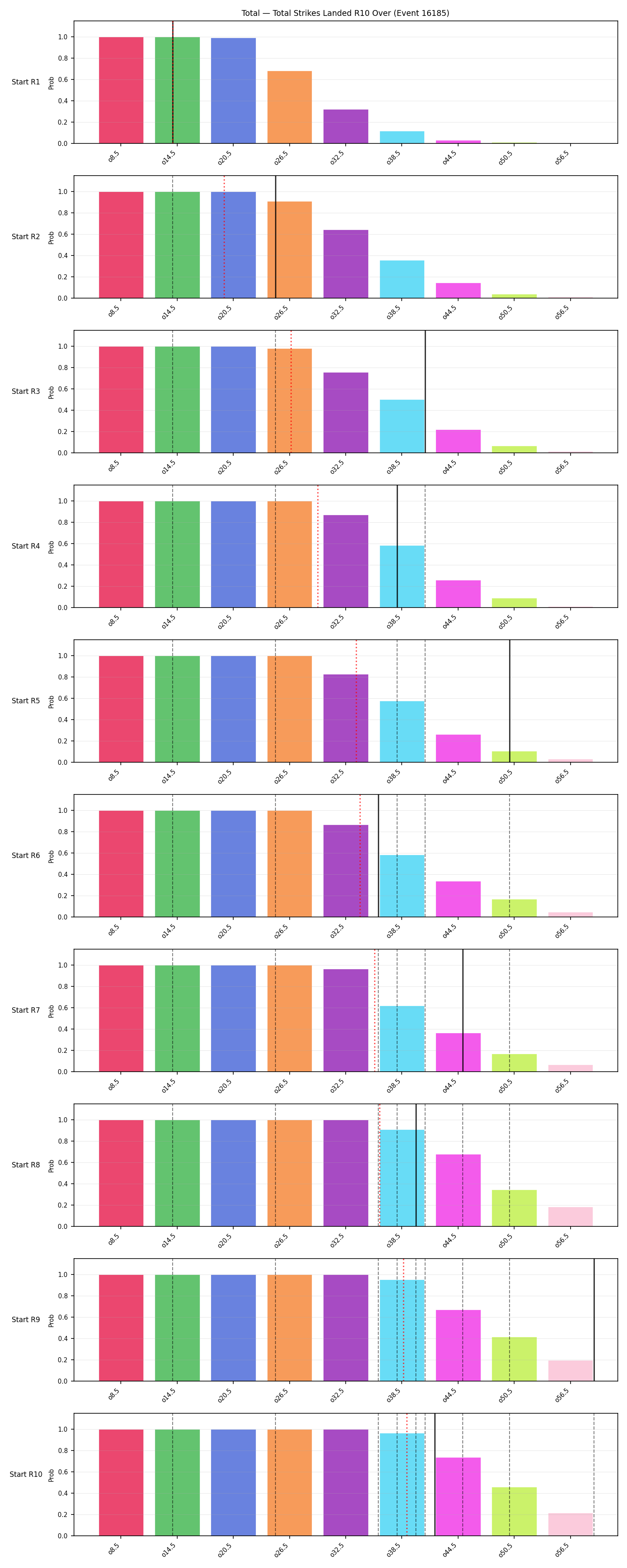 Stats/Round/Total Overs/Total Strikes Landed/Round 10/16185 Round 10 Over Snapshots — Dev