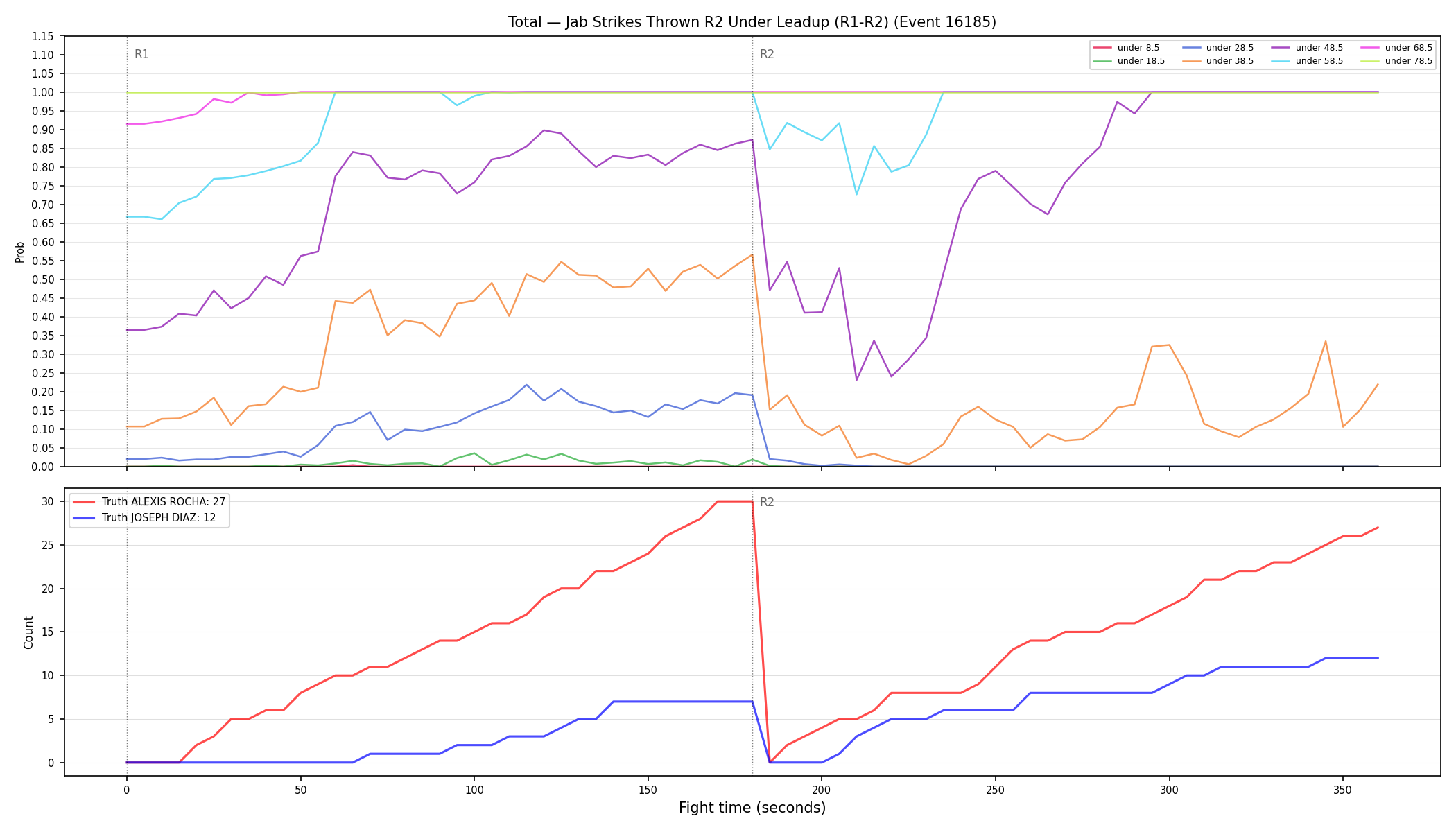 Stats/Round/Total Unders/Jab Strikes Thrown/Round 02/16185 Round 02 Under Leadup — Dev
