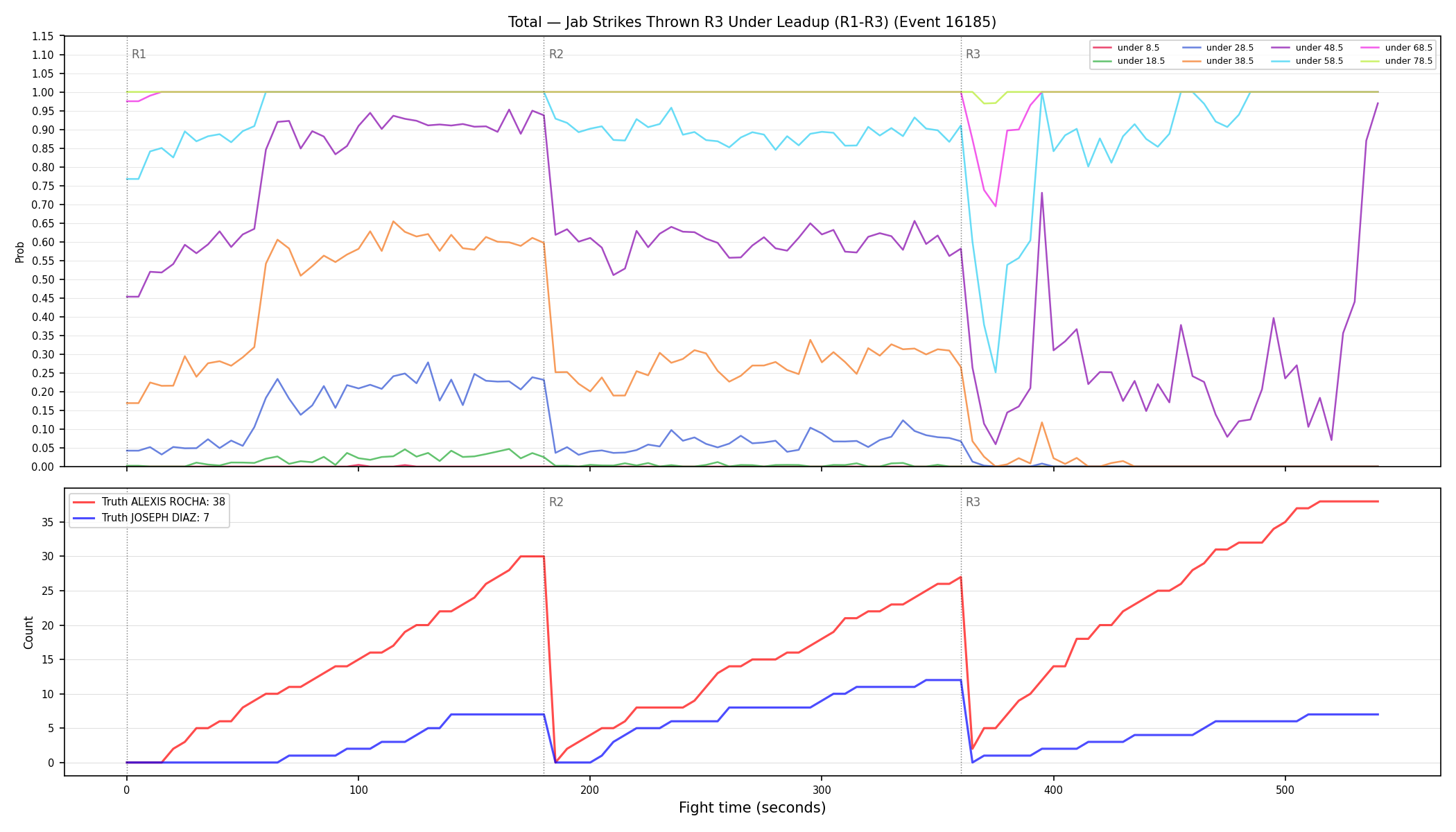 Stats/Round/Total Unders/Jab Strikes Thrown/Round 03/16185 Round 03 Under Leadup — Dev