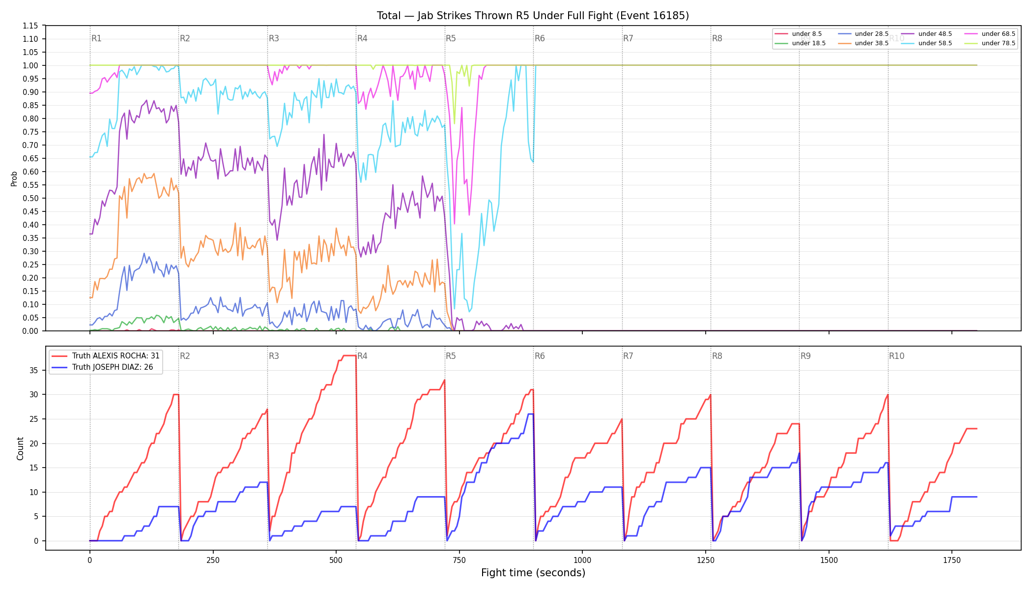 Stats/Round/Total Unders/Jab Strikes Thrown/Round 05/16185 Round 05 Under Fight — Dev