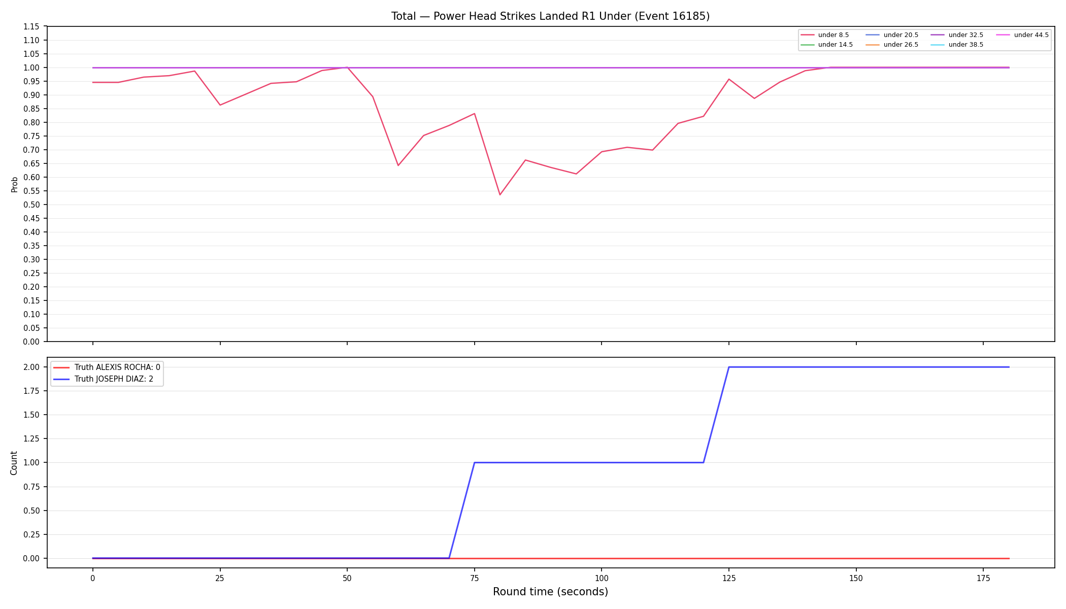Stats/Round/Total Unders/Power Head Strikes Landed/Round 01/16185 Round 01 Under — Dev