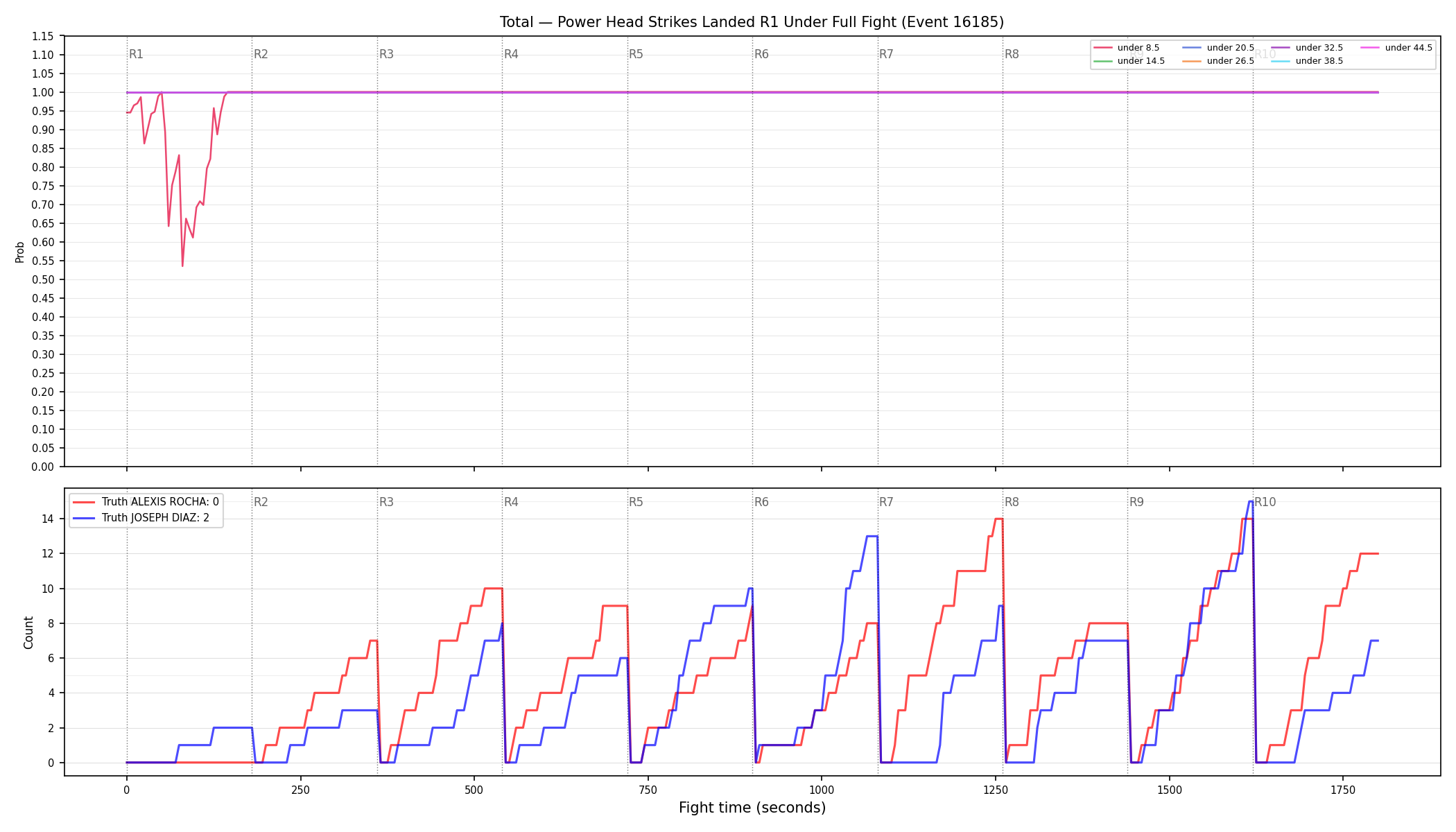 Stats/Round/Total Unders/Power Head Strikes Landed/Round 01/16185 Round 01 Under Fight — Dev