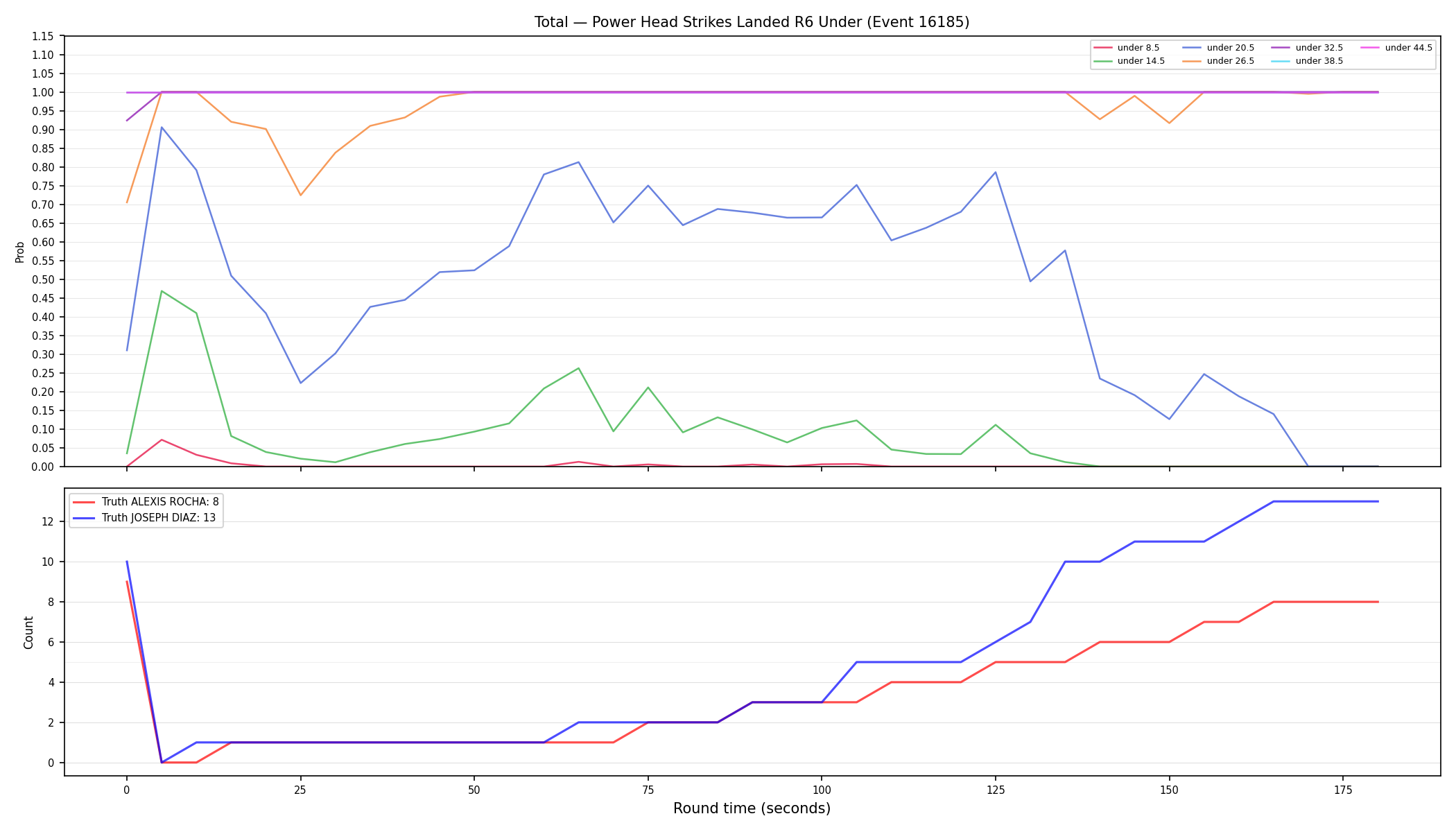 Stats/Round/Total Unders/Power Head Strikes Landed/Round 06/16185 Round 06 Under — Dev
