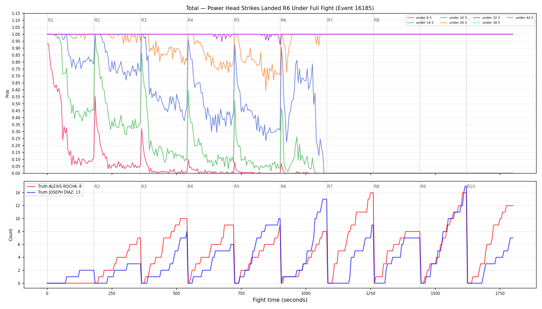 Stats/Round/Total Unders/Power Head Strikes Landed/Round 06/16185 Round 06 Under Fight — Dev