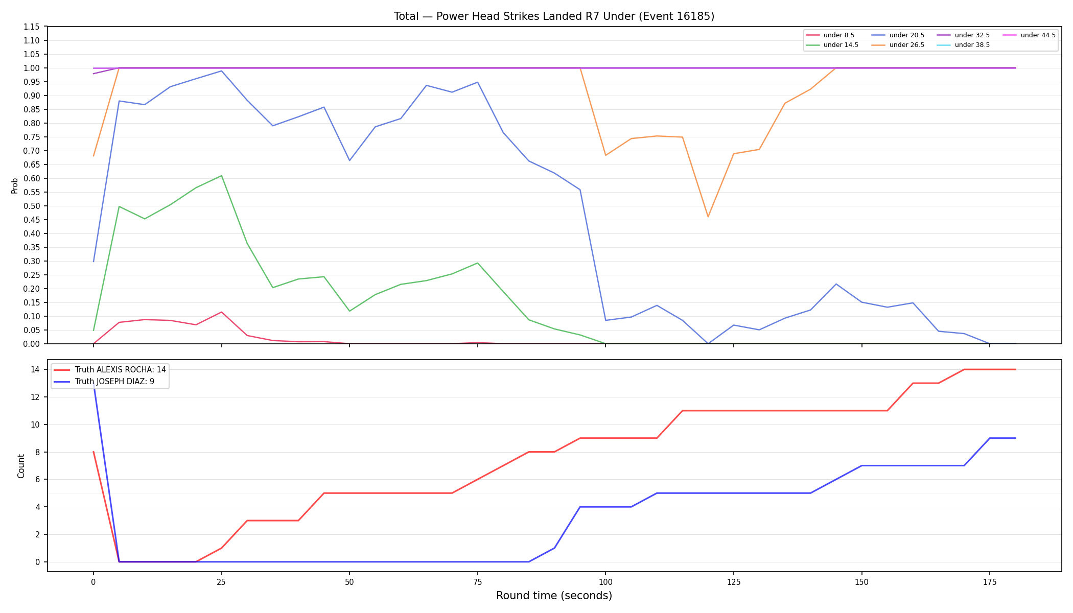 Stats/Round/Total Unders/Power Head Strikes Landed/Round 07/16185 Round 07 Under — Dev