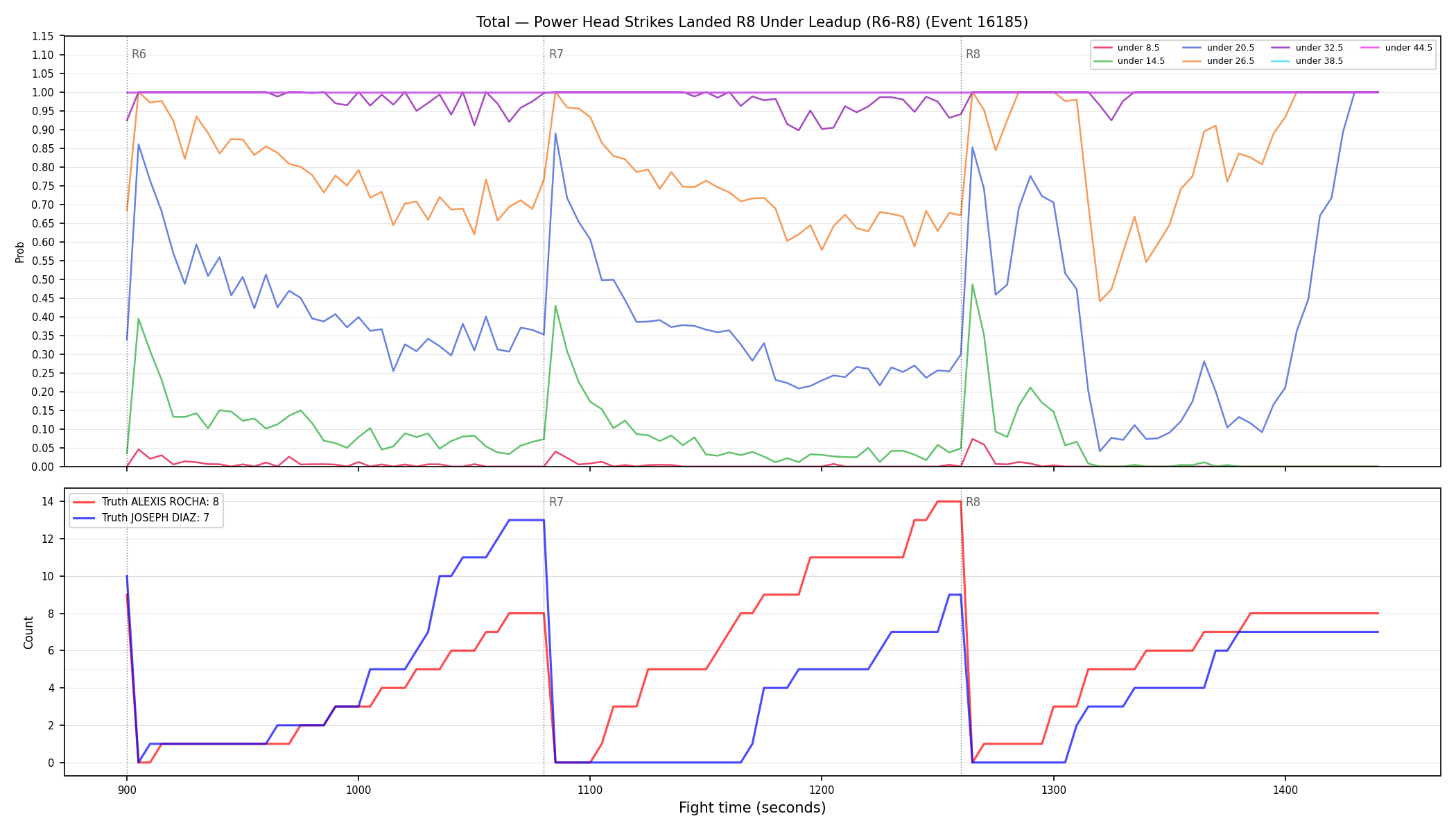 Stats/Round/Total Unders/Power Head Strikes Landed/Round 08/16185 Round 08 Under Leadup — Dev