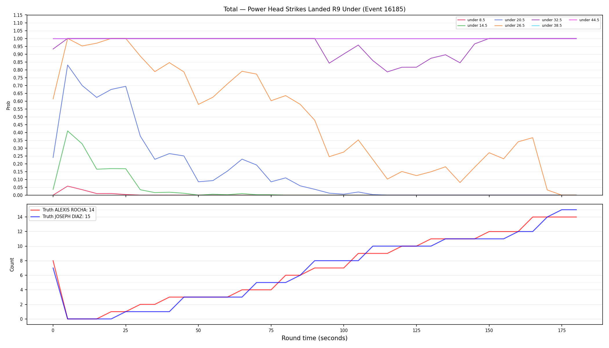 Stats/Round/Total Unders/Power Head Strikes Landed/Round 09/16185 Round 09 Under — Dev