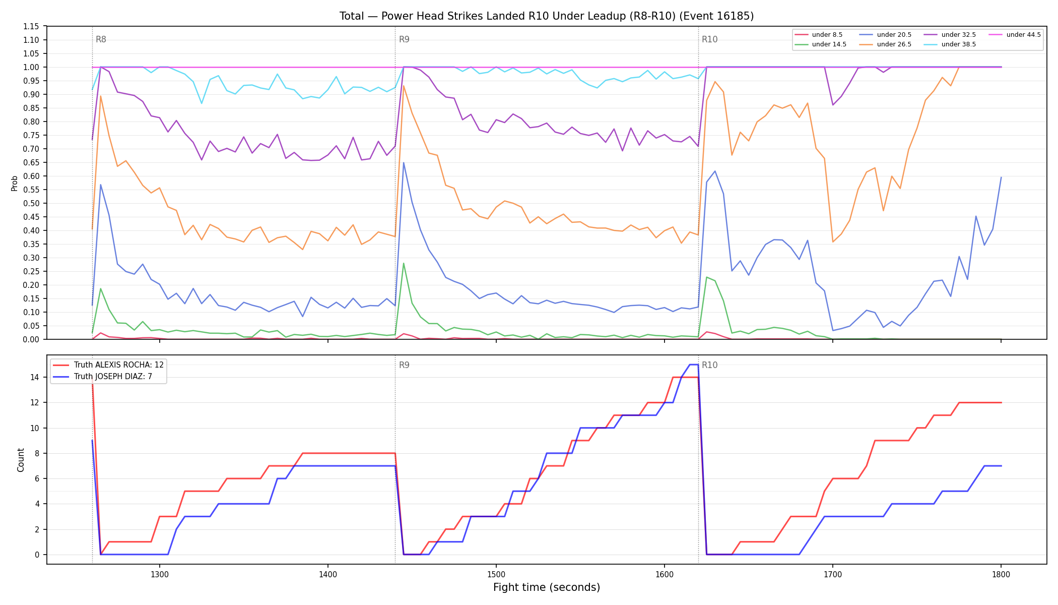 Stats/Round/Total Unders/Power Head Strikes Landed/Round 10/16185 Round 10 Under Leadup — Dev