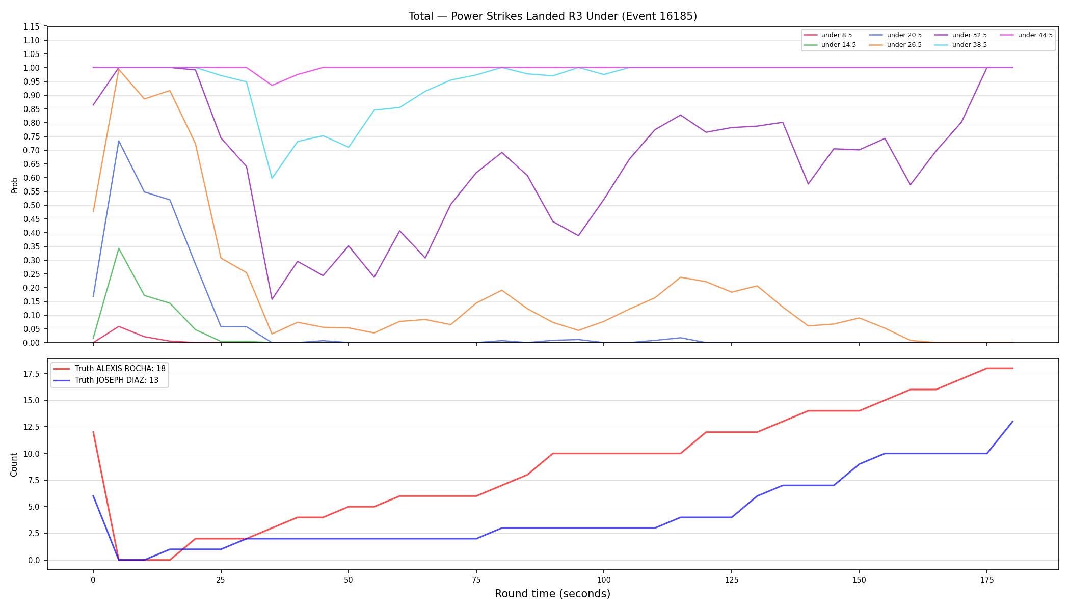 Stats/Round/Total Unders/Power Strikes Landed/Round 03/16185 Round 03 Under — Dev