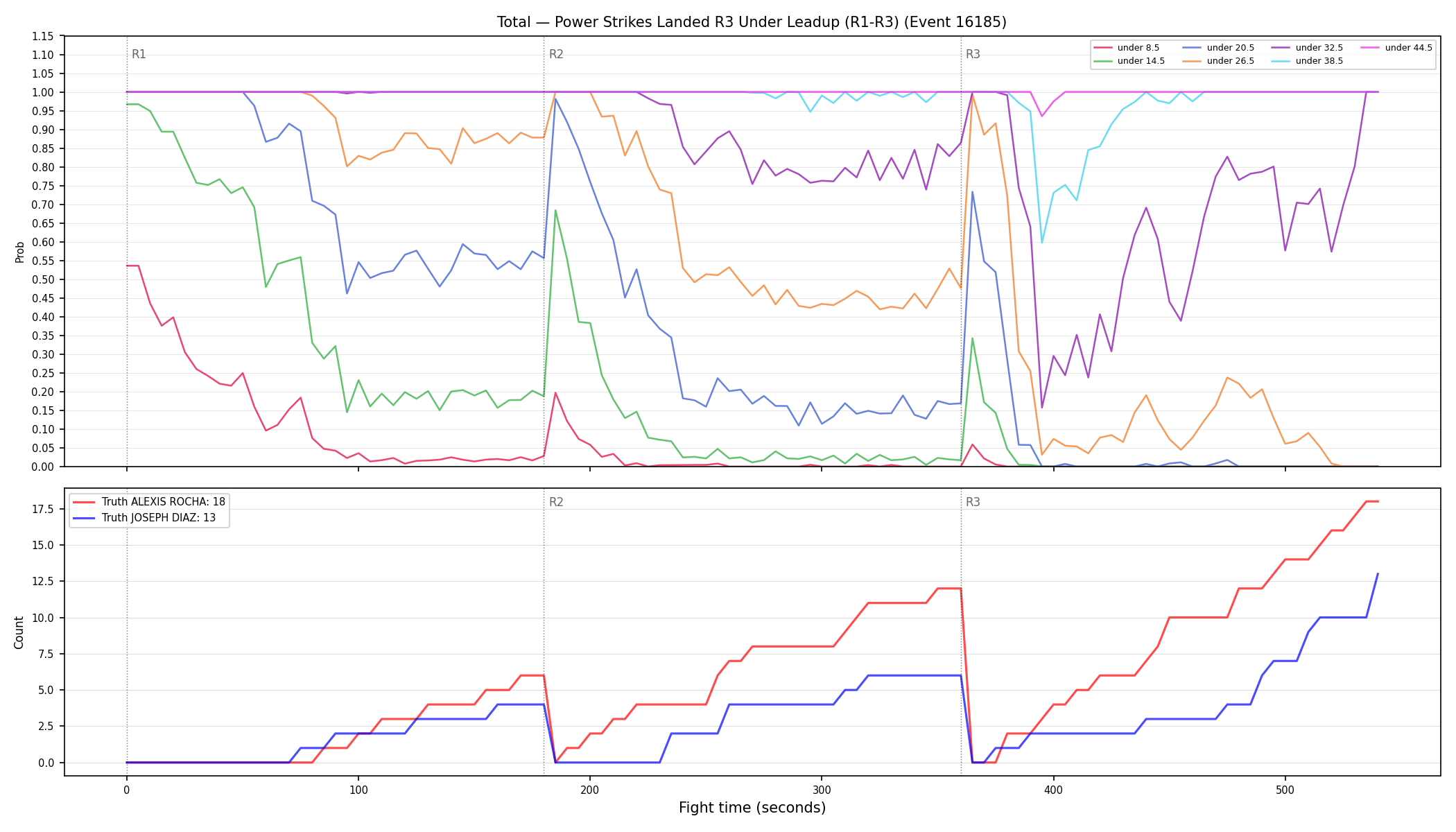 Stats/Round/Total Unders/Power Strikes Landed/Round 03/16185 Round 03 Under Leadup — Dev