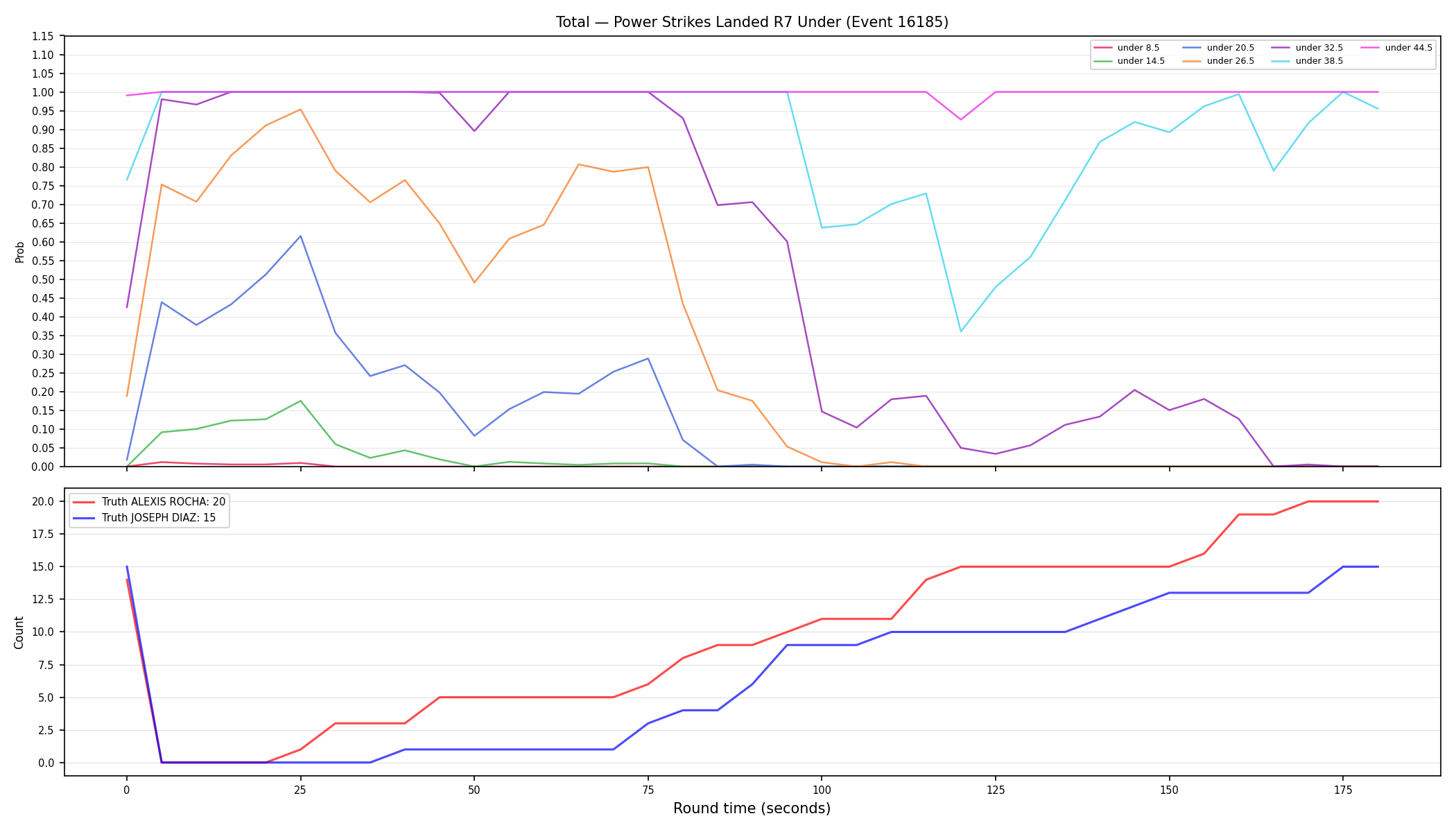 Stats/Round/Total Unders/Power Strikes Landed/Round 07/16185 Round 07 Under — Dev