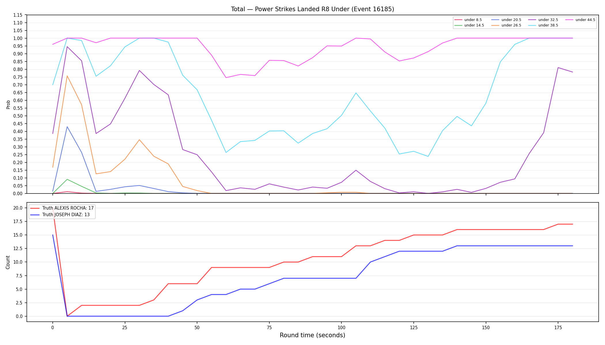 Stats/Round/Total Unders/Power Strikes Landed/Round 08/16185 Round 08 Under — Dev