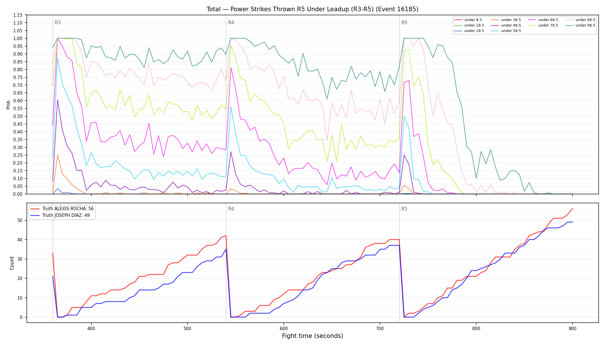 Stats/Round/Total Unders/Power Strikes Thrown/Round 05/16185 Round 05 Under Leadup — Dev