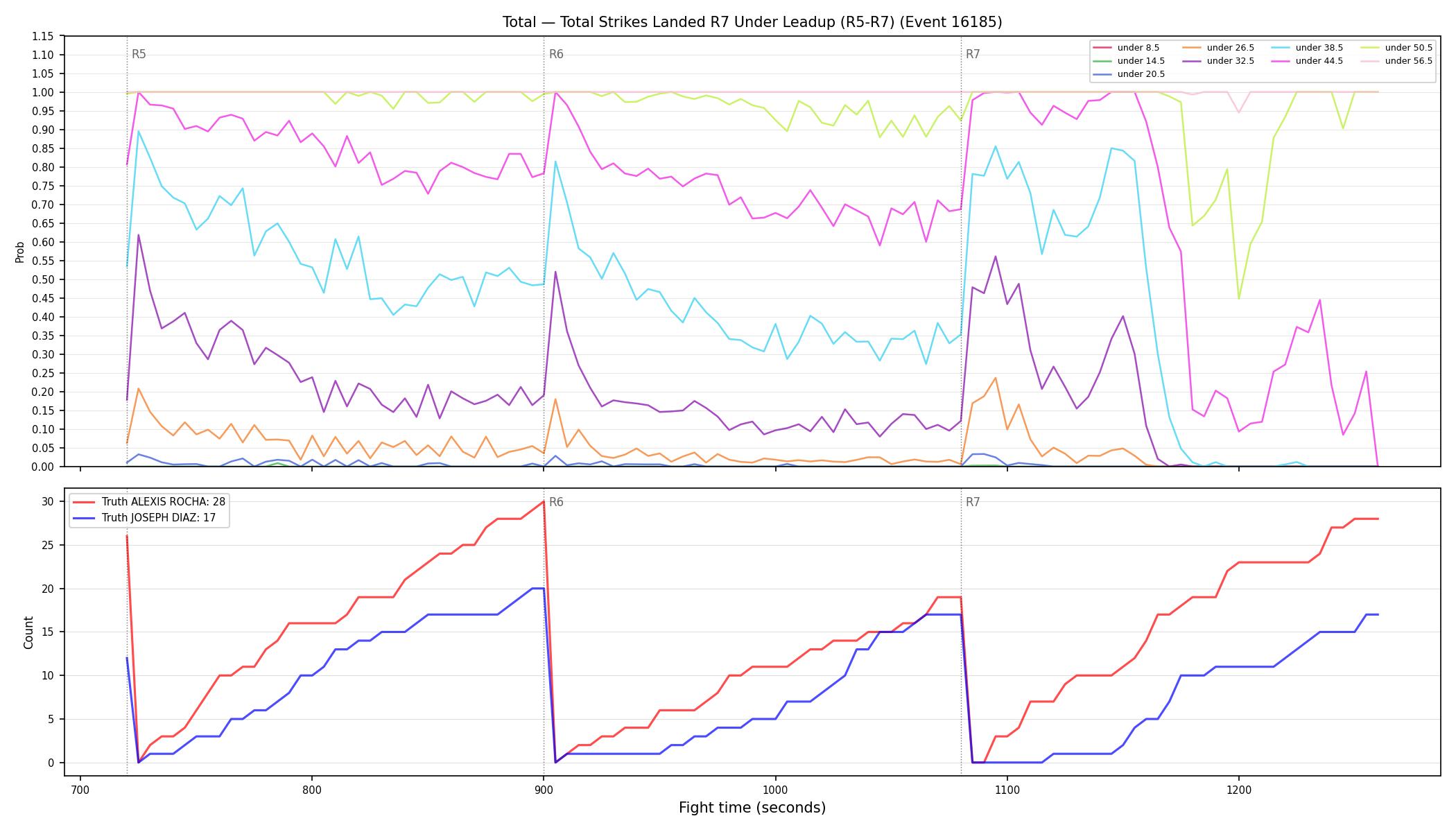 Stats/Round/Total Unders/Total Strikes Landed/Round 07/16185 Round 07 Under Leadup — Dev