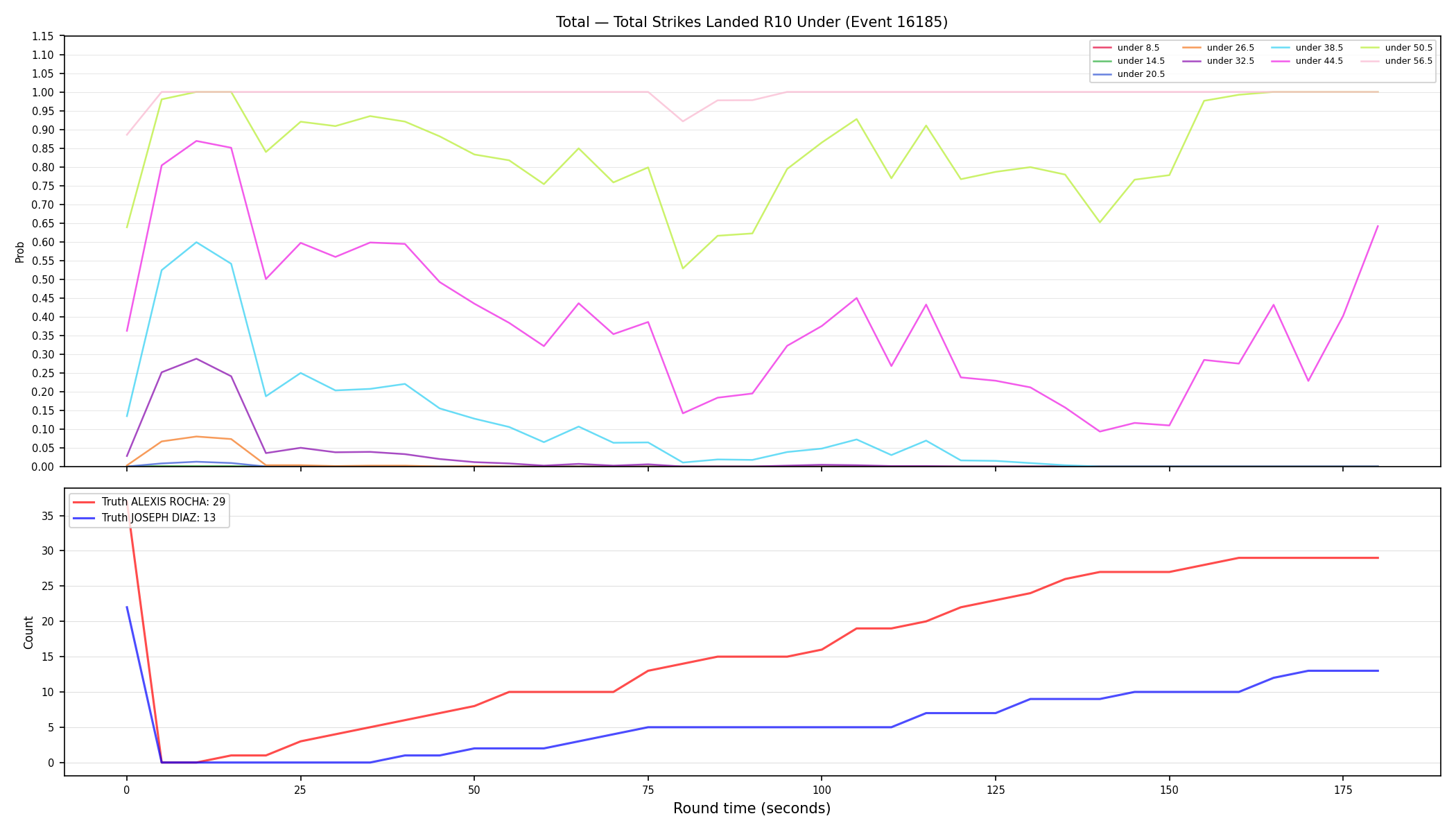 Stats/Round/Total Unders/Total Strikes Landed/Round 10/16185 Round 10 Under — Dev