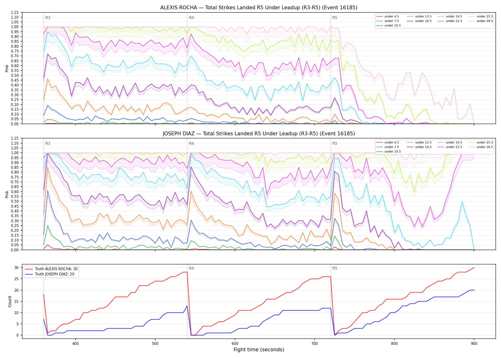 Round: Total Strikes Landed — round 5 — leadup — Dev