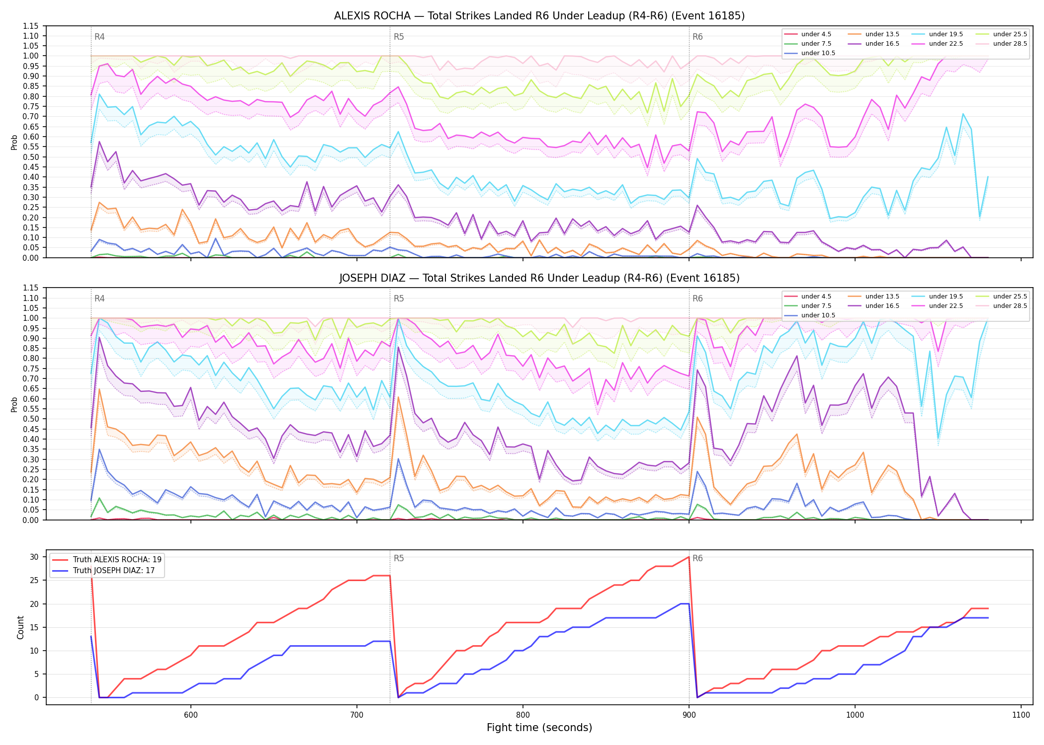 Round: Total Strikes Landed — round 6 — leadup — Dev