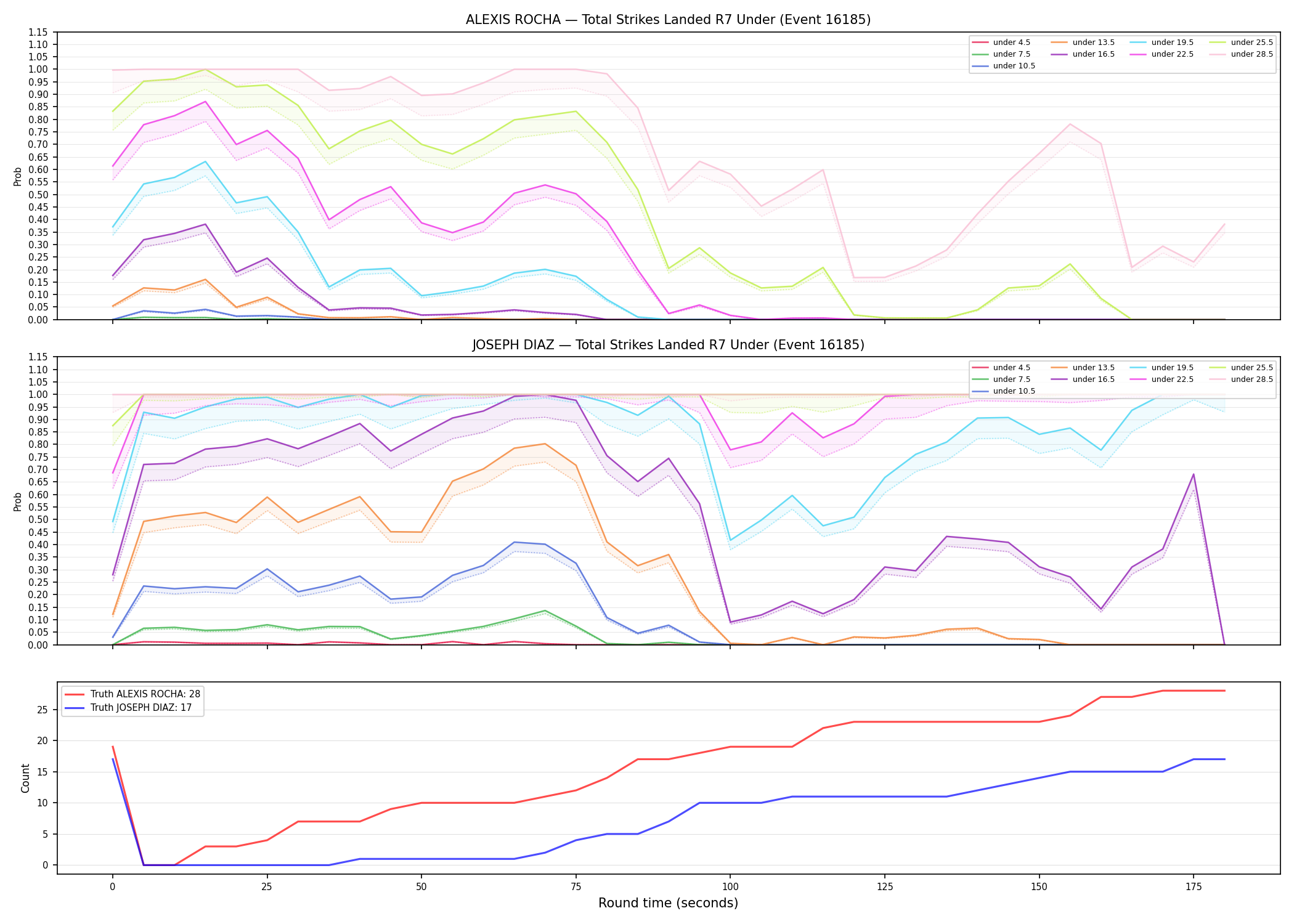 Round: Total Strikes Landed — round 7 — Dev