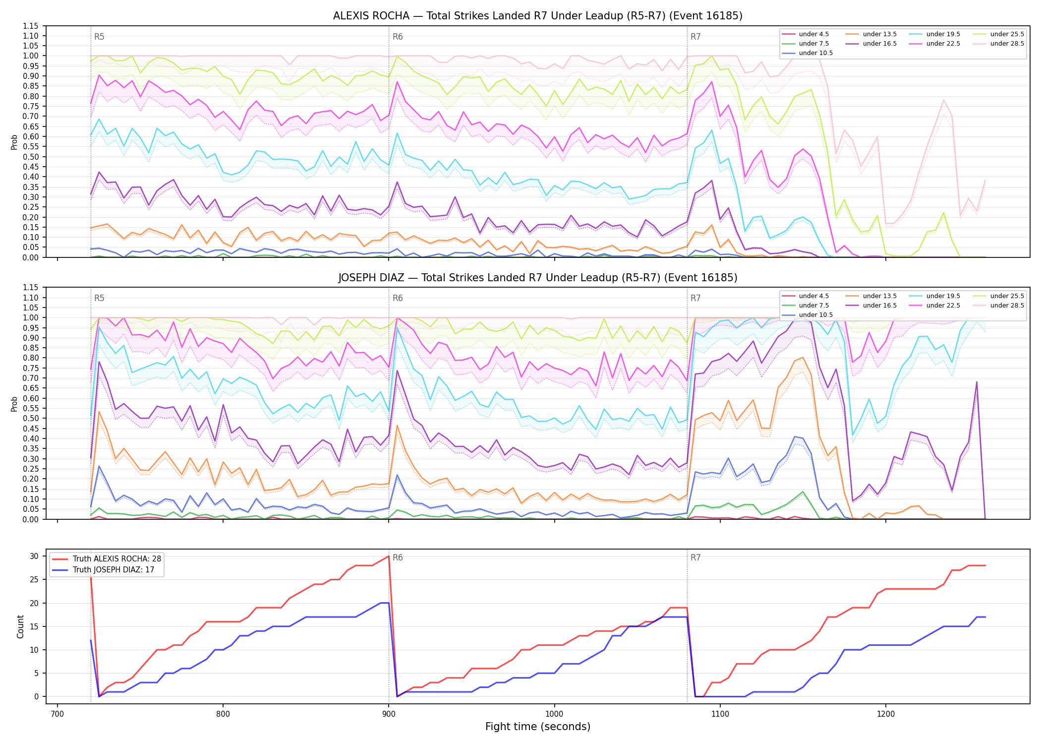 Round: Total Strikes Landed — round 7 — leadup — Dev