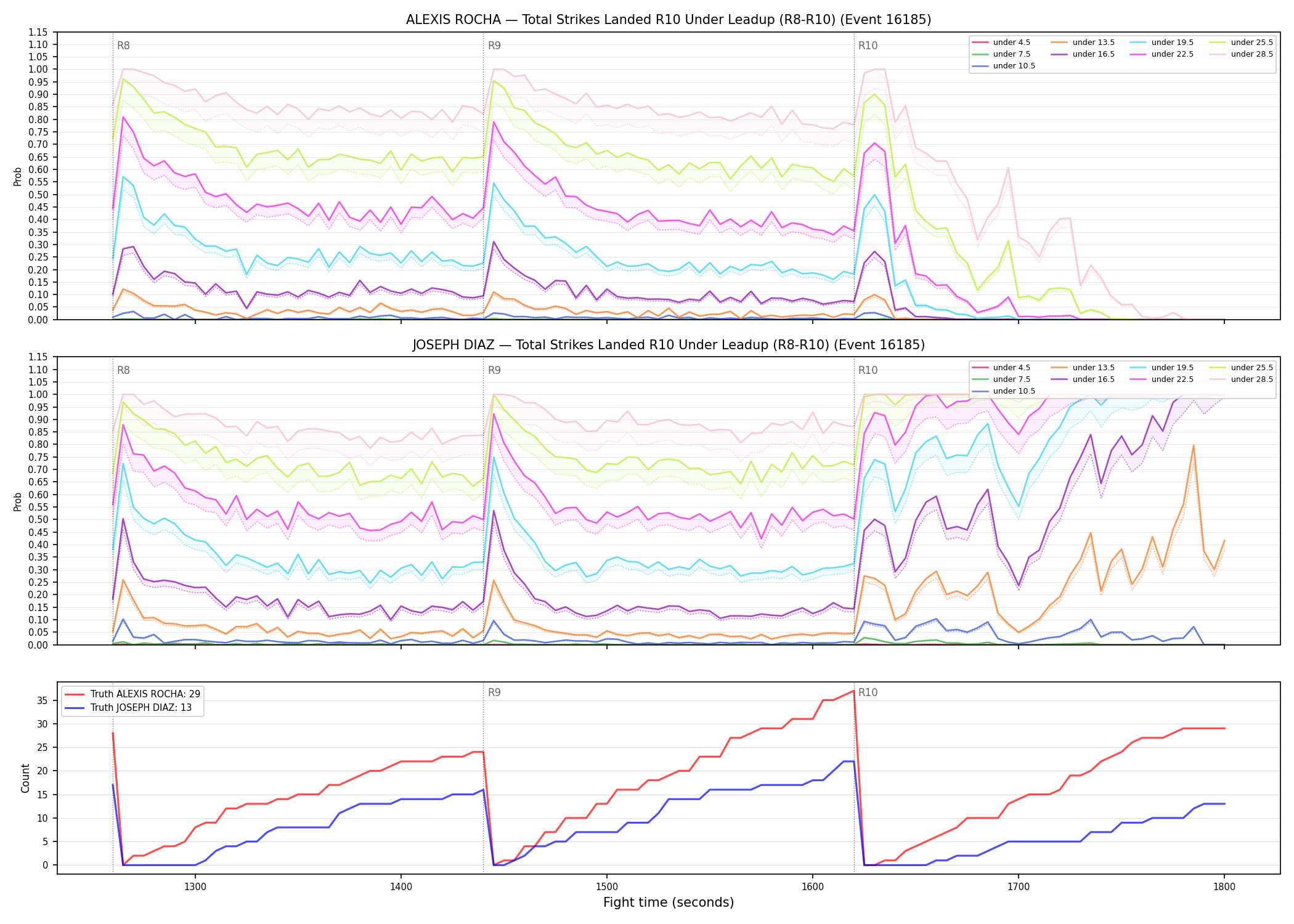 Round: Total Strikes Landed — round 10 — leadup — Dev