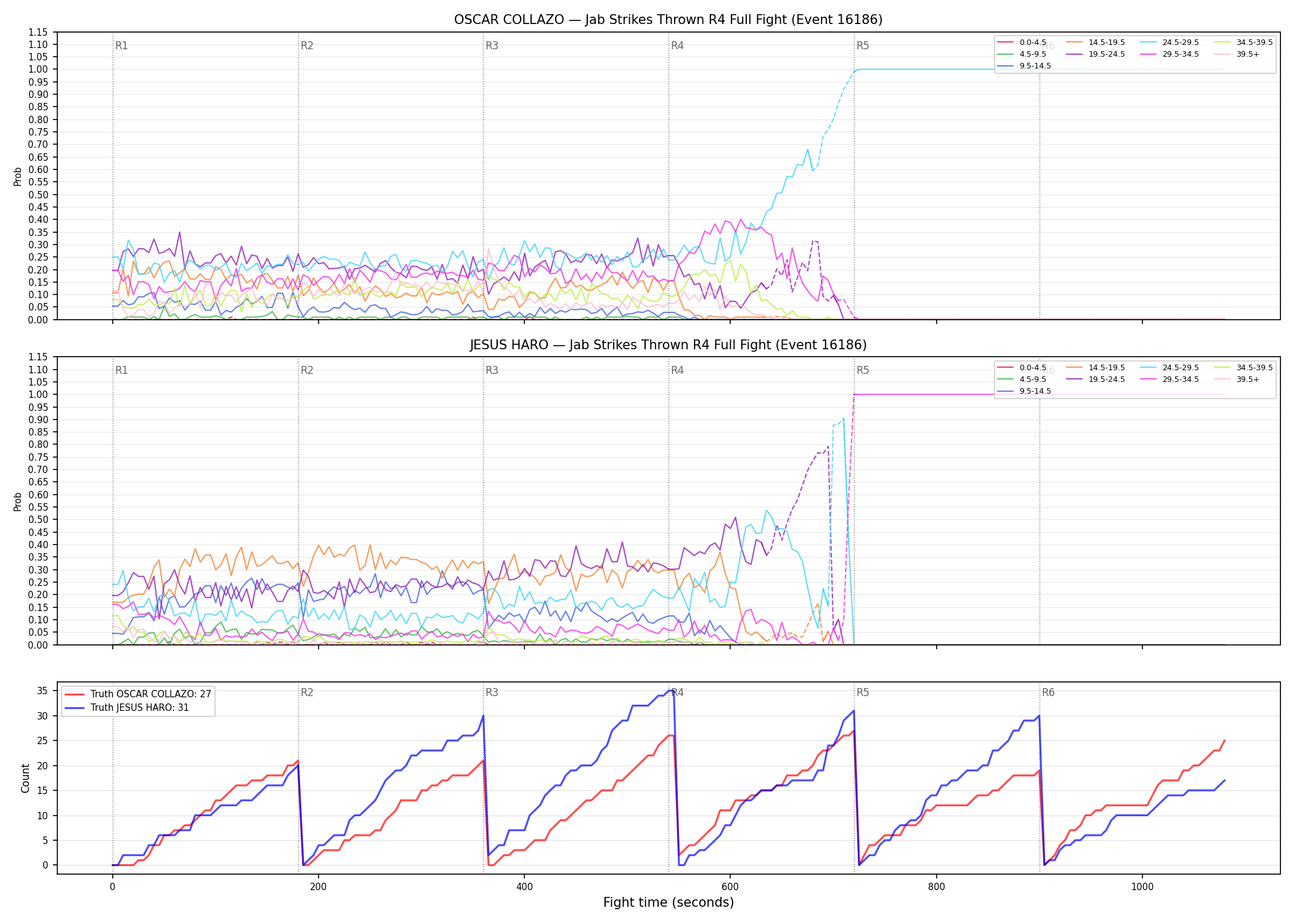 Round: Jab Strikes Thrown — round 4 — fight view — Dev