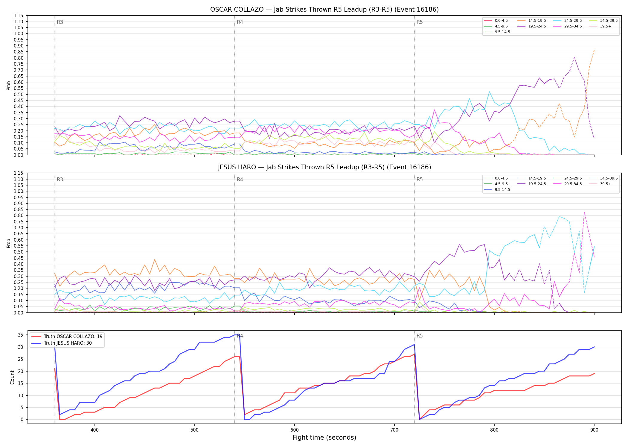 Round: Jab Strikes Thrown — round 5 — leadup — Dev