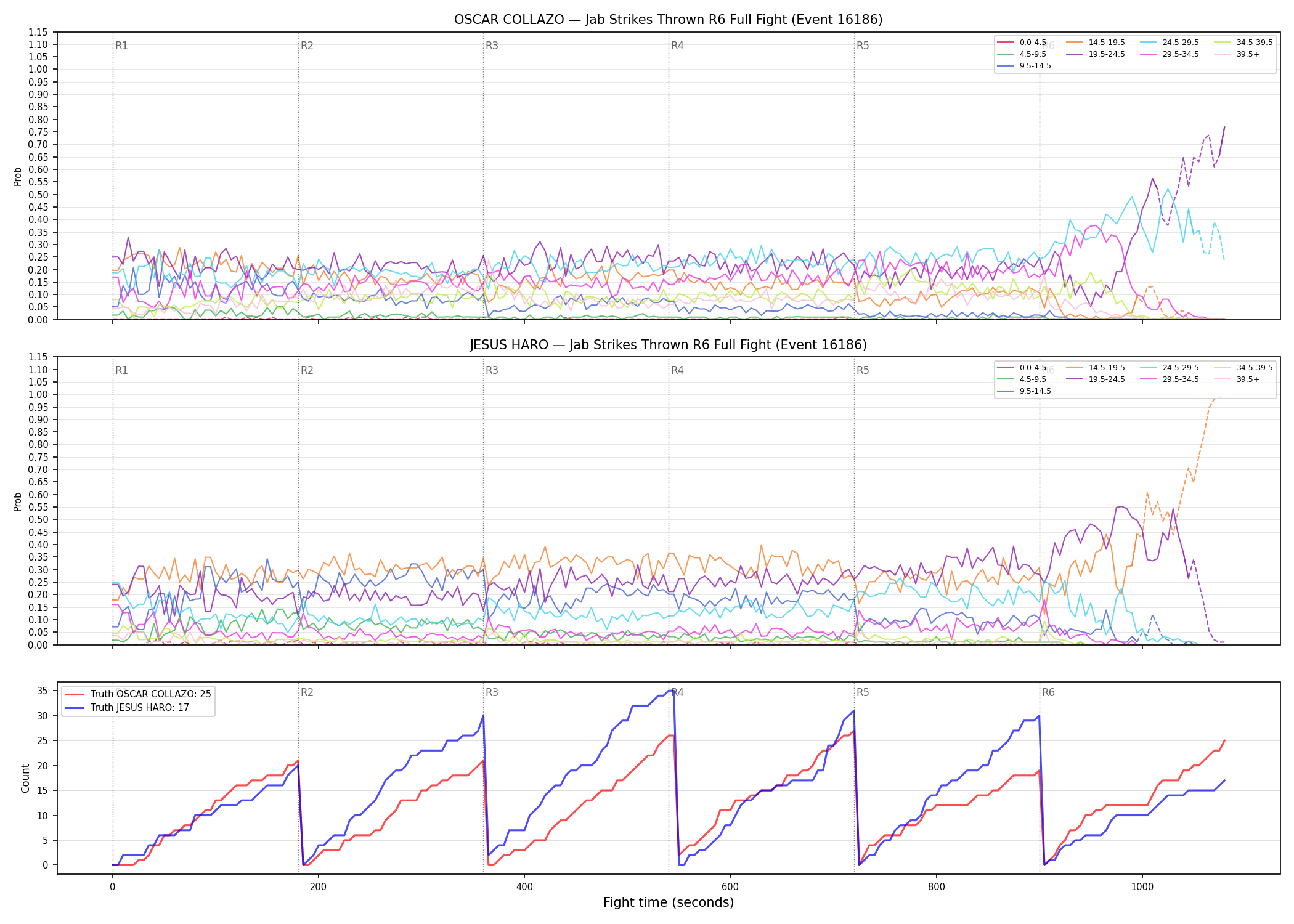 Round: Jab Strikes Thrown — round 6 — fight view — Dev