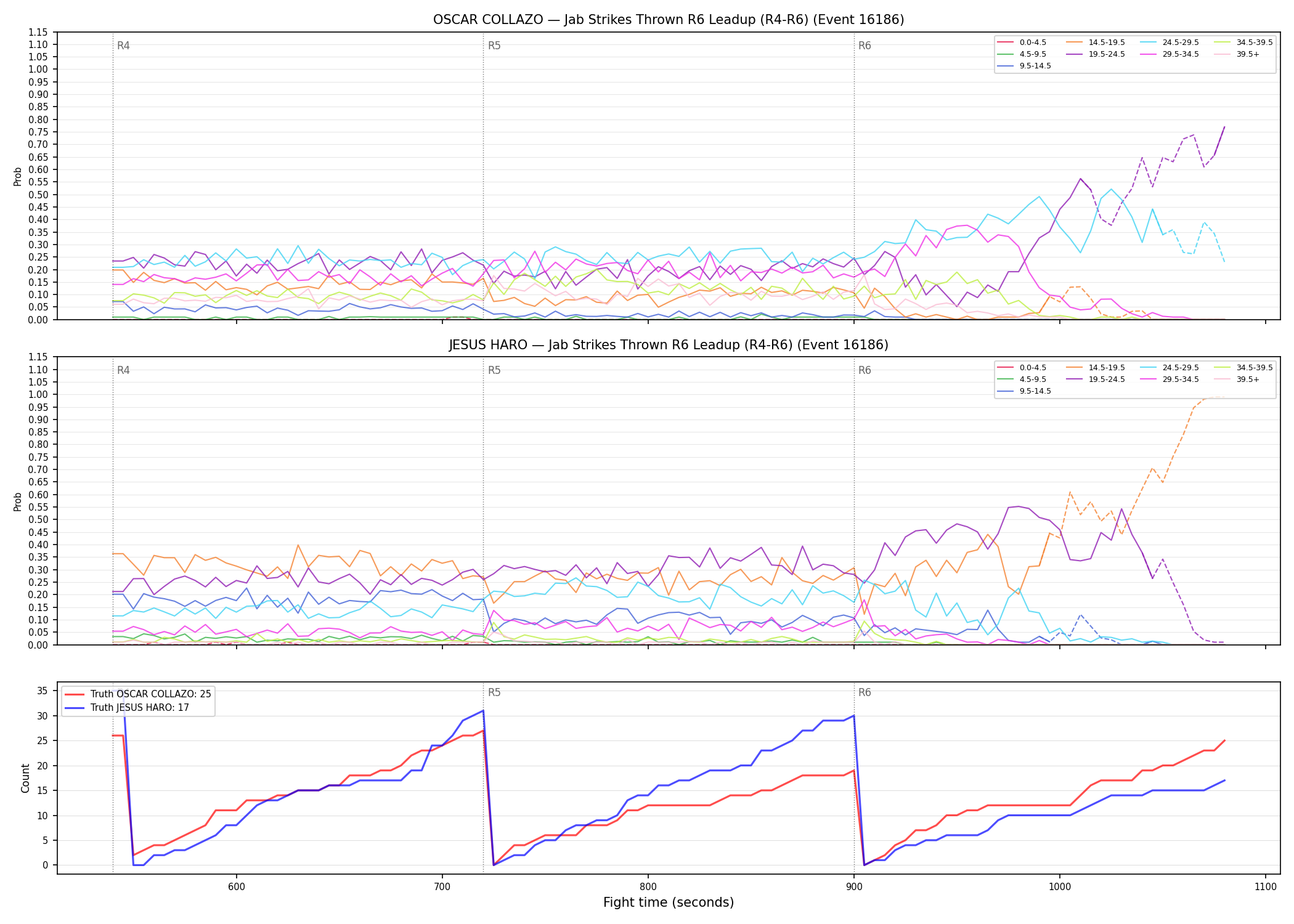 Round: Jab Strikes Thrown — round 6 — leadup — Dev