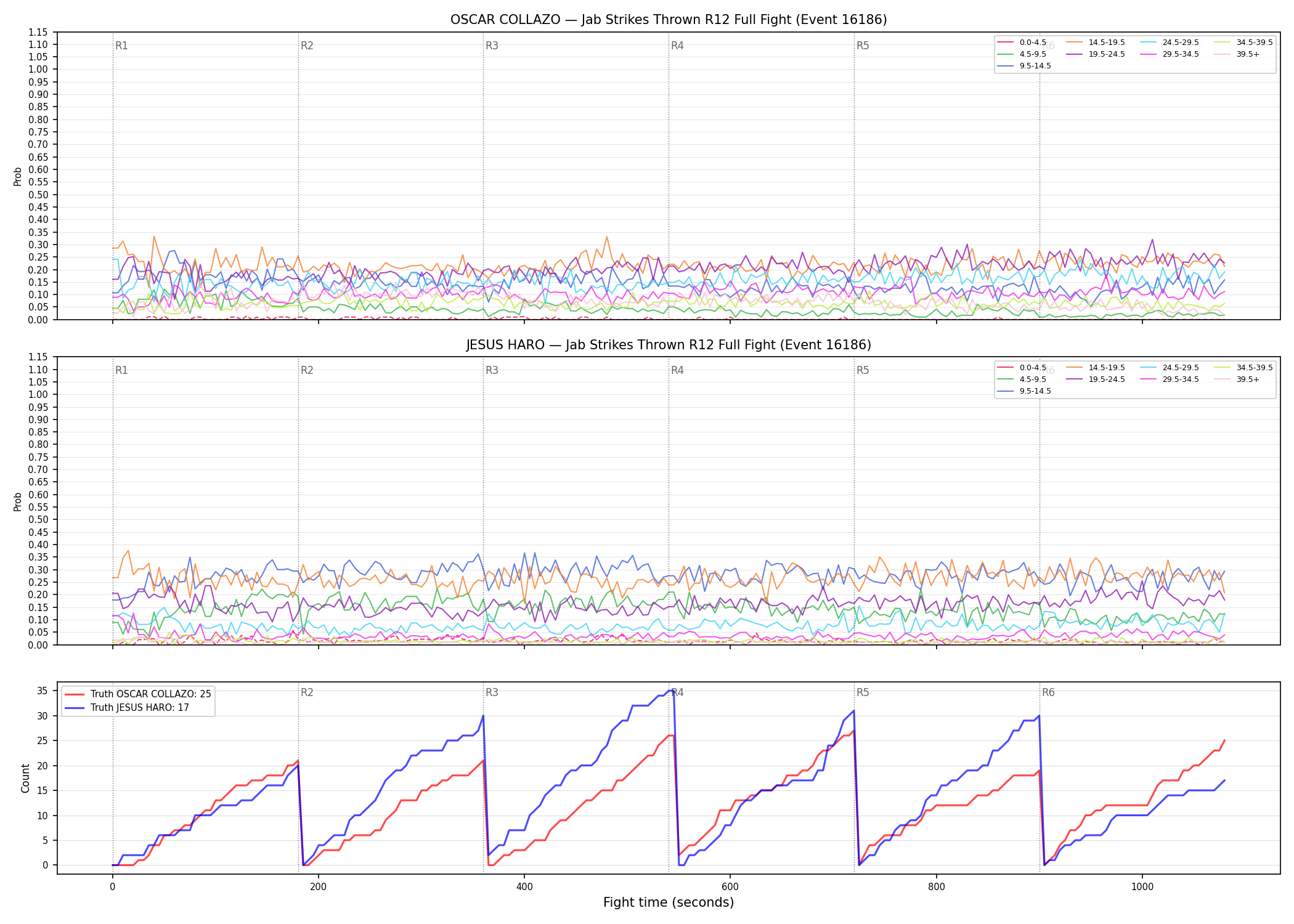 Round: Jab Strikes Thrown — round 12 — fight view — Dev