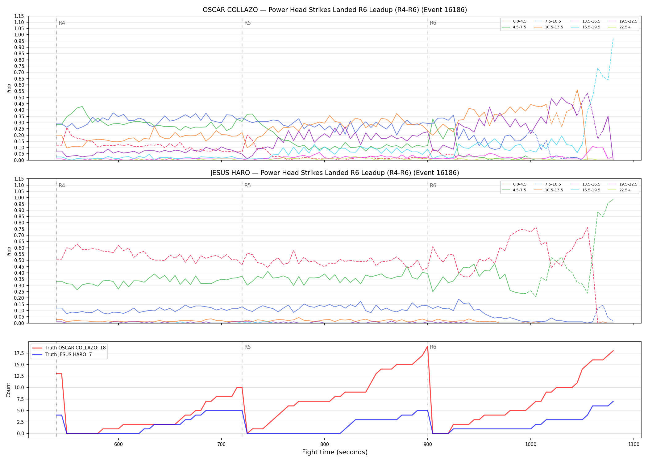 Round: Power Head Strikes Landed — round 6 — leadup — Dev