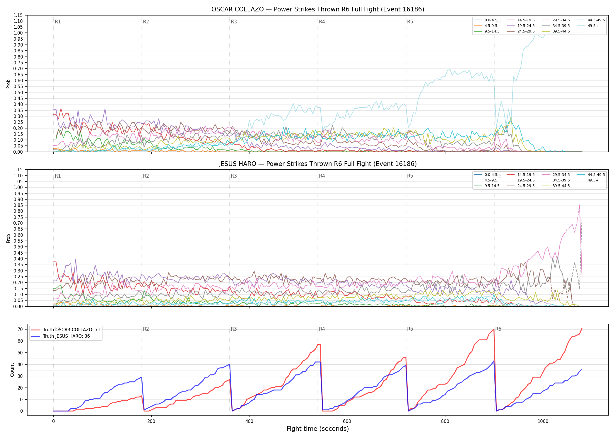 Round: Power Strikes Thrown — round 6 — fight view — Dev