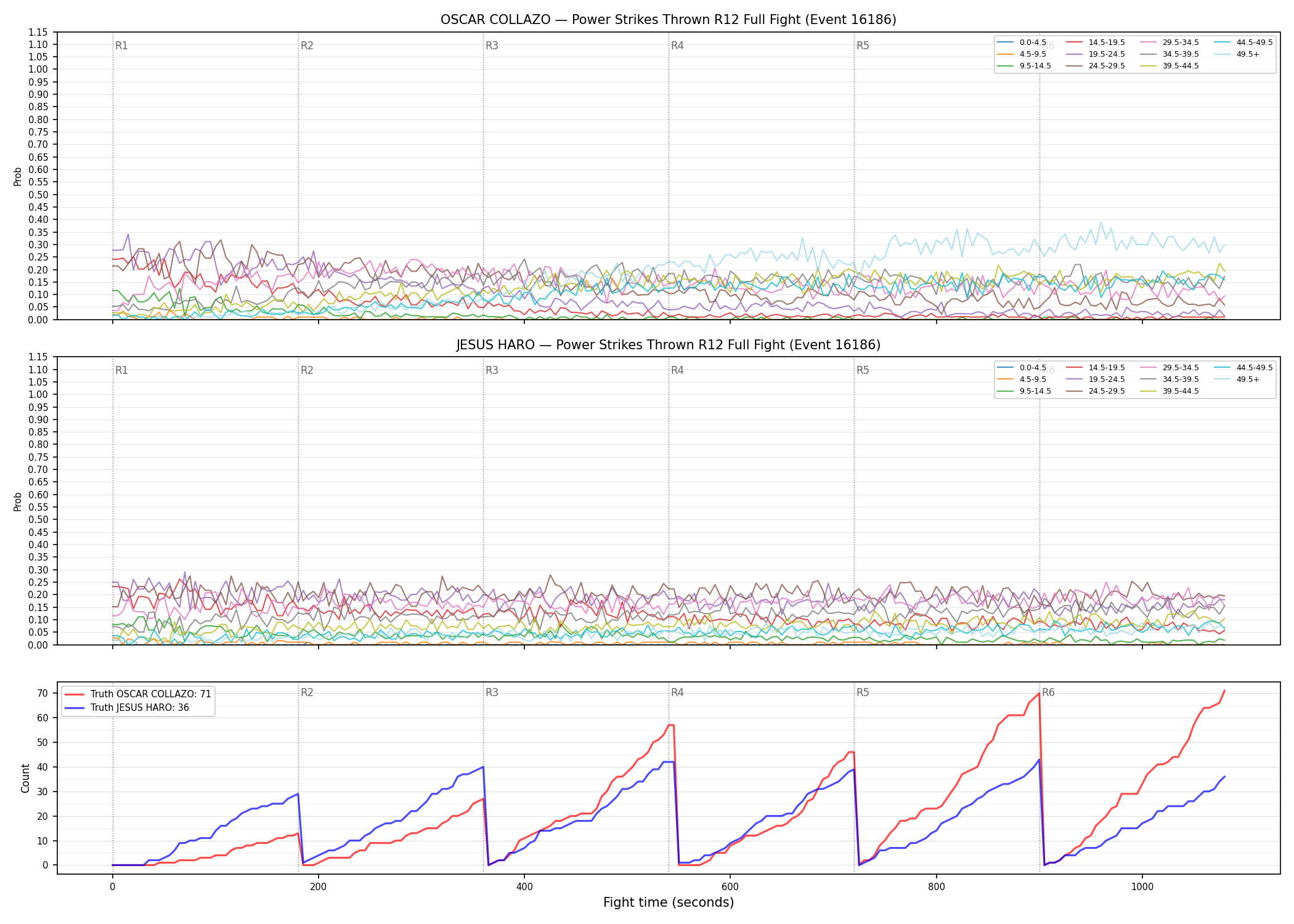 Round: Power Strikes Thrown — round 12 — fight view — Dev