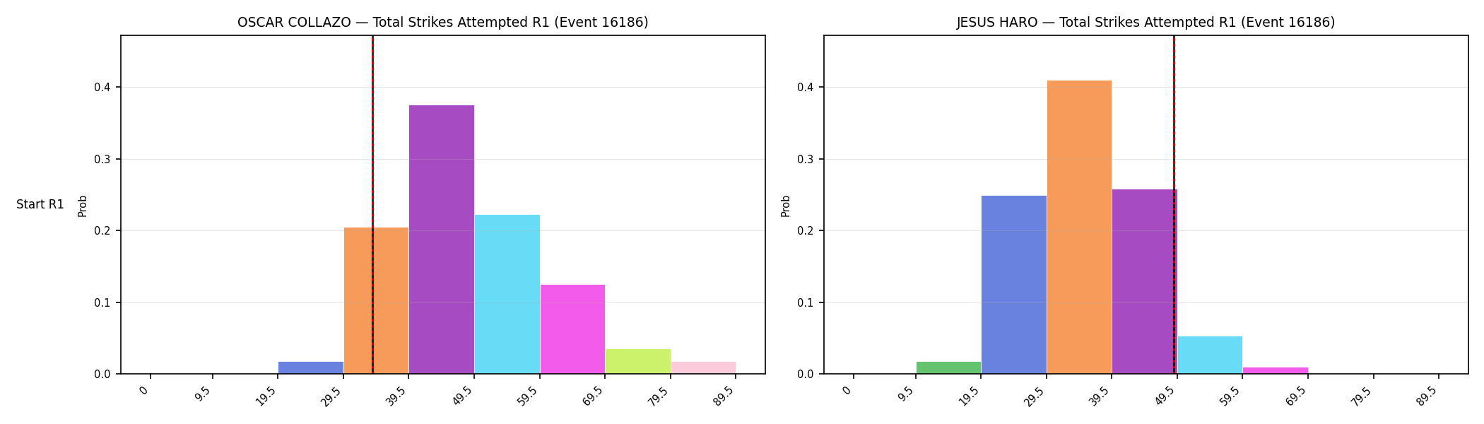 Round: Total Strikes Attempted — round 1 — snapshots — Dev