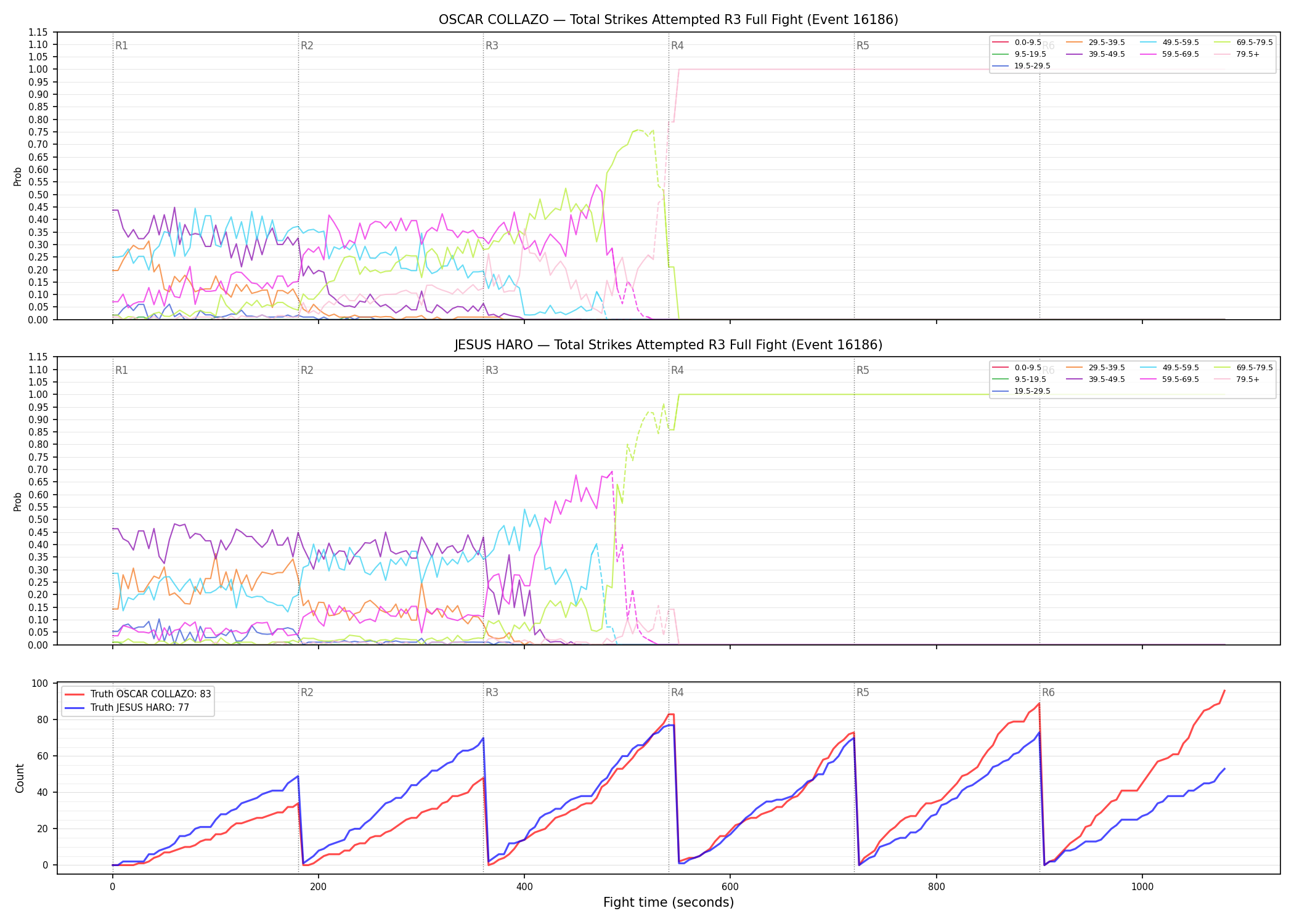 Round: Total Strikes Attempted — round 3 — fight view — Dev