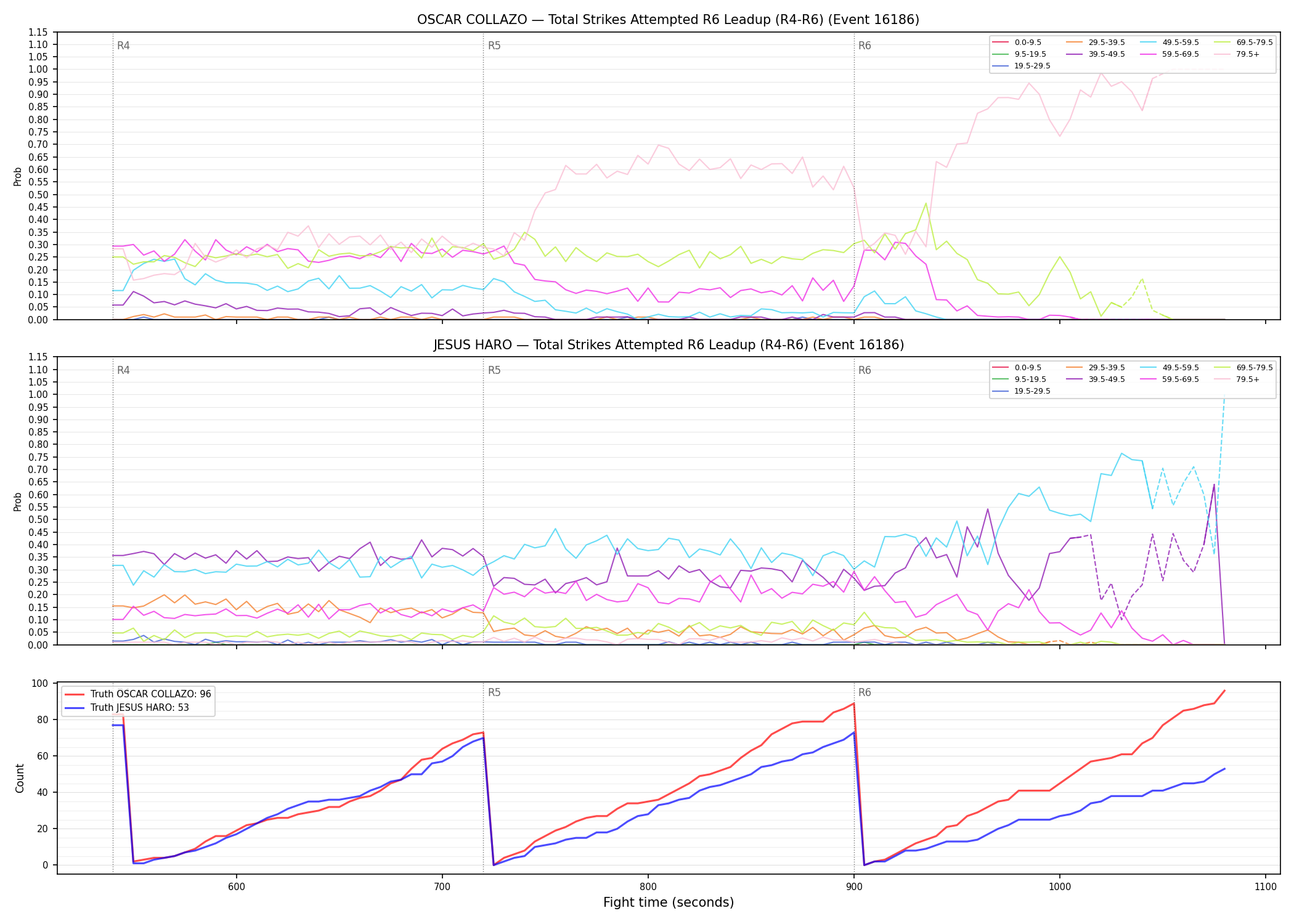 Round: Total Strikes Attempted — round 6 — leadup — Dev
