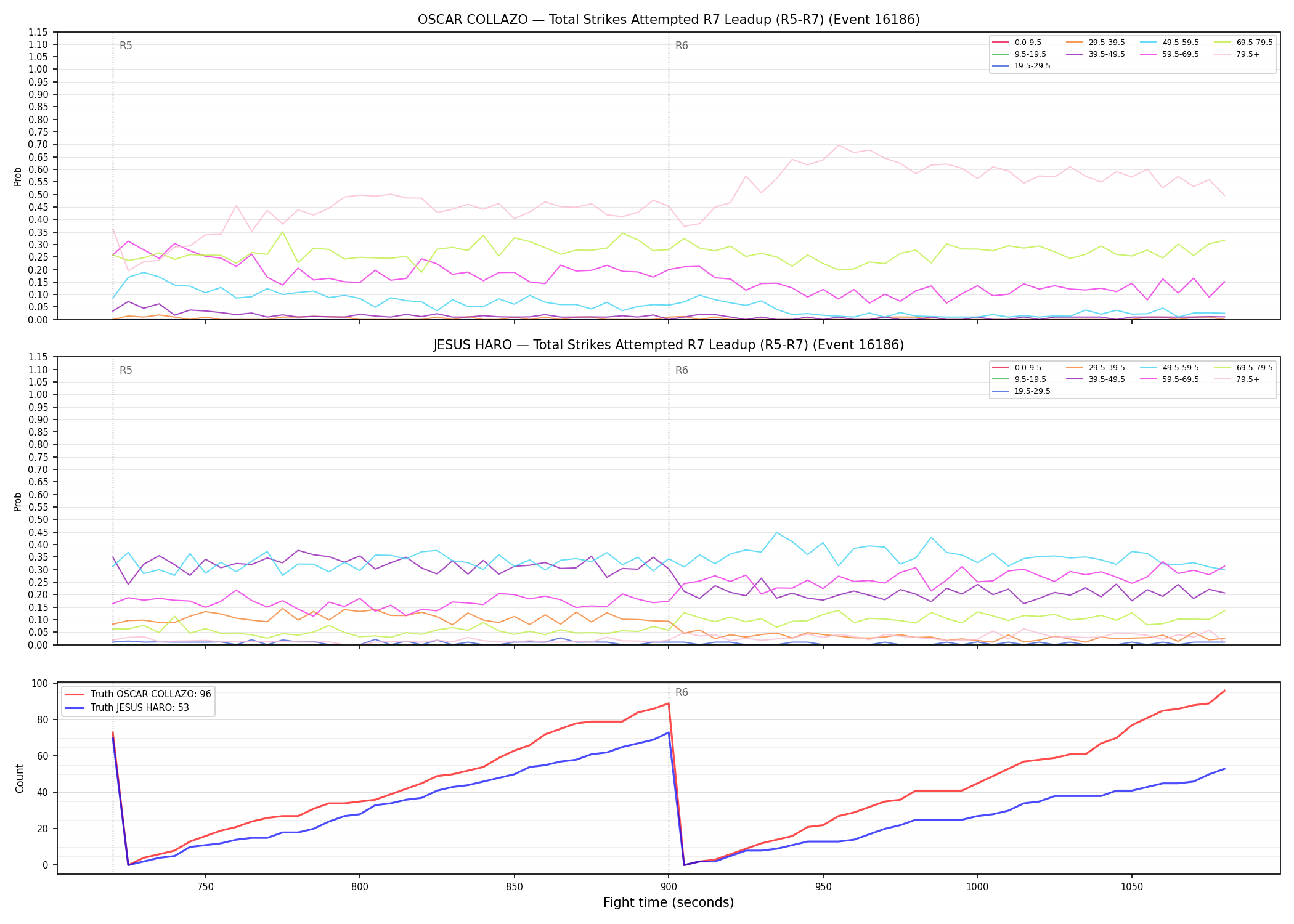 Round: Total Strikes Attempted — round 7 — leadup — Dev