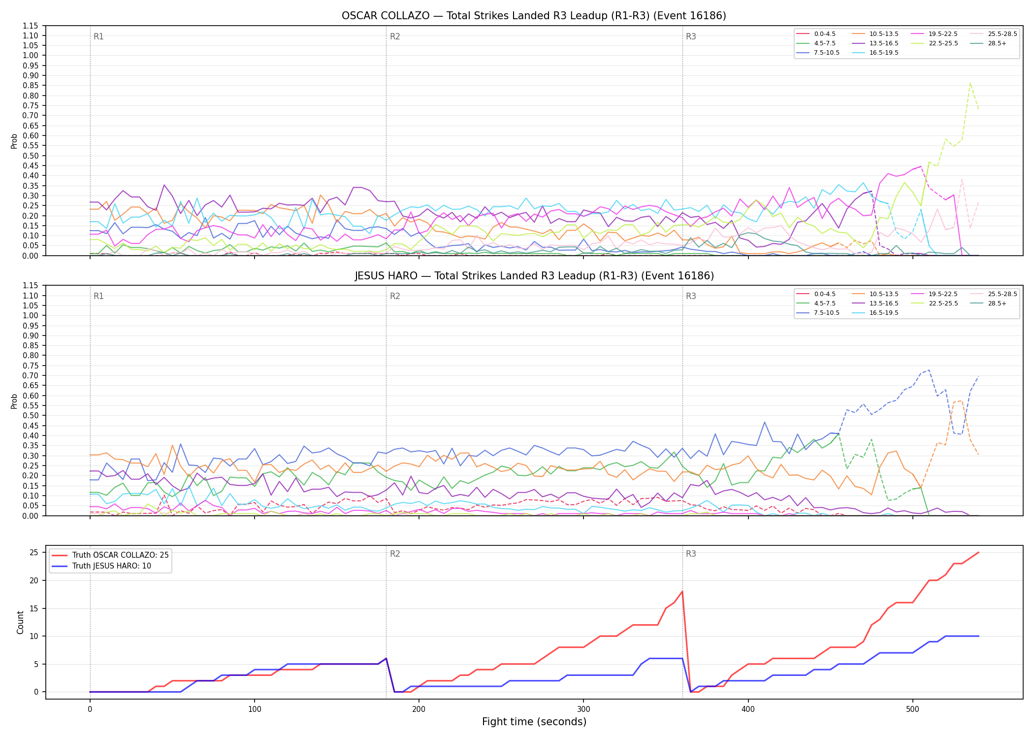 Round: Total Strikes Landed — round 3 — leadup — Dev