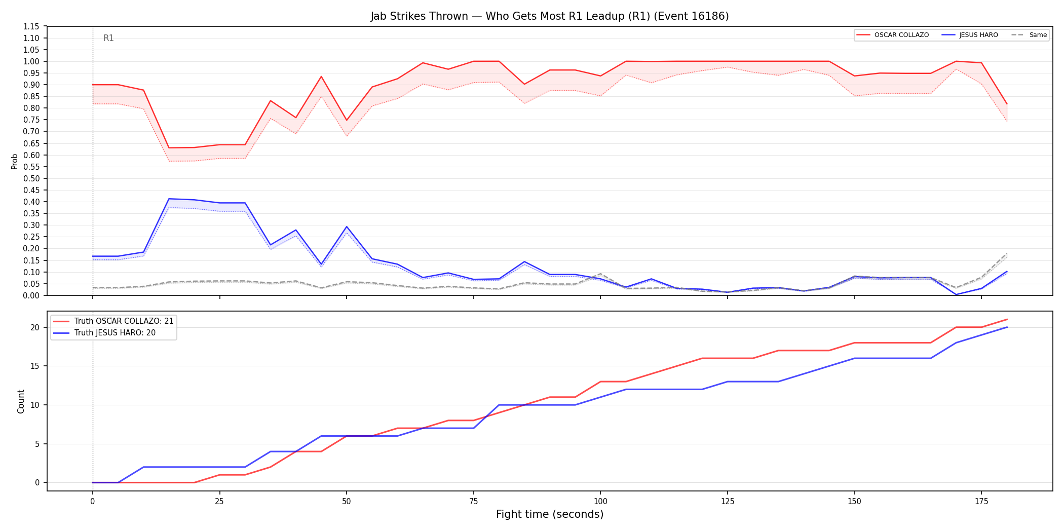 Round: Jab Strikes Thrown — round 1 — leadup — Dev