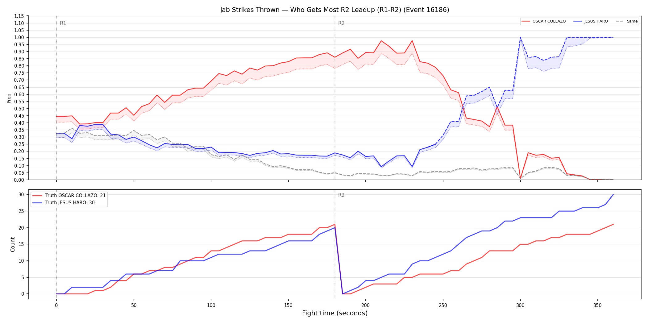Round: Jab Strikes Thrown — round 2 — leadup — Dev
