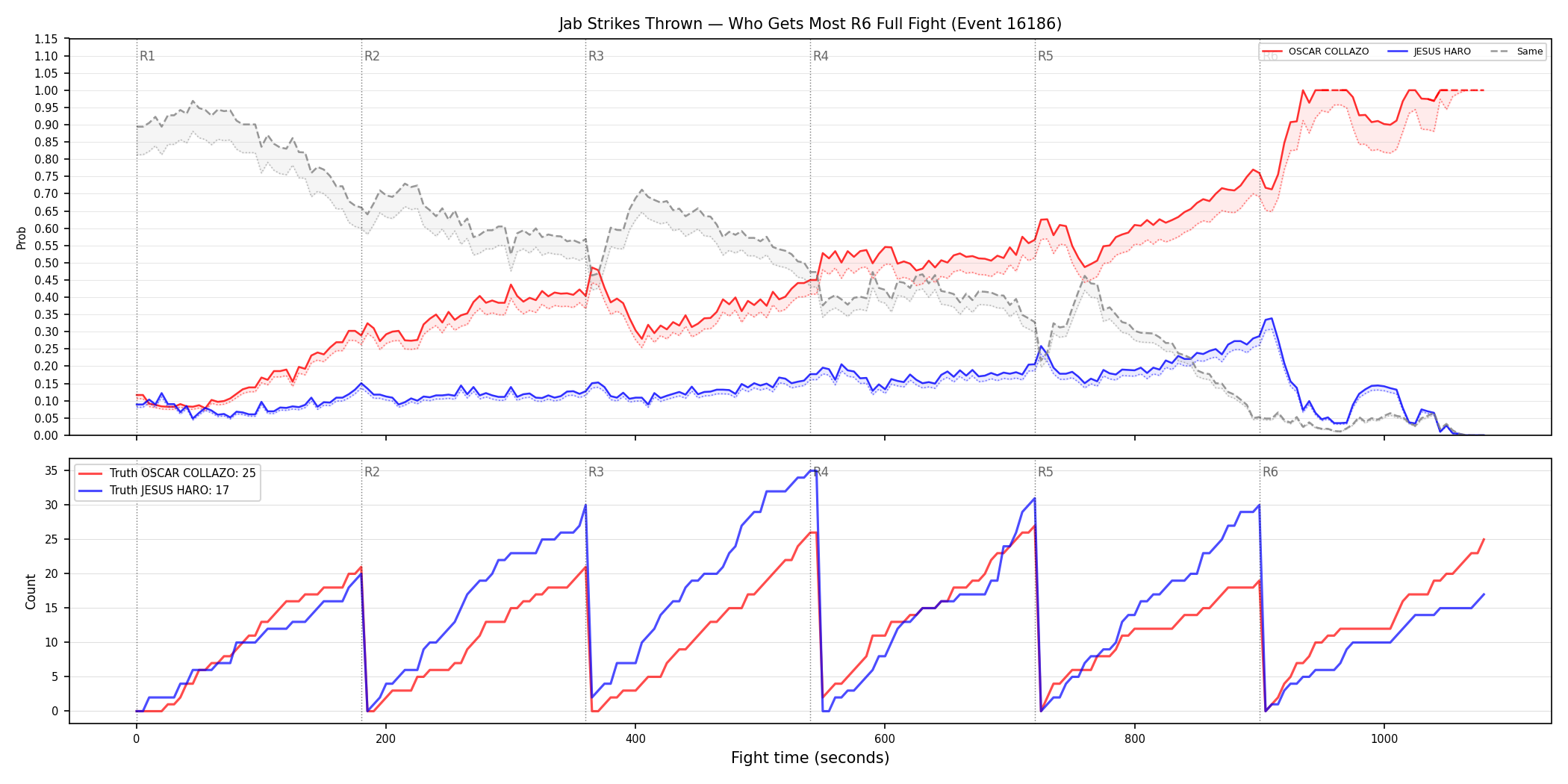 Round: Jab Strikes Thrown — round 6 — fight view — Dev