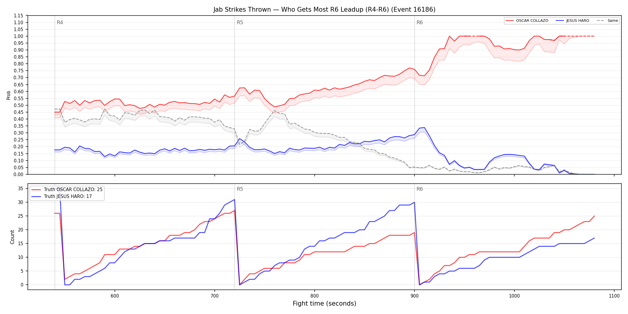 Round: Jab Strikes Thrown — round 6 — leadup — Dev