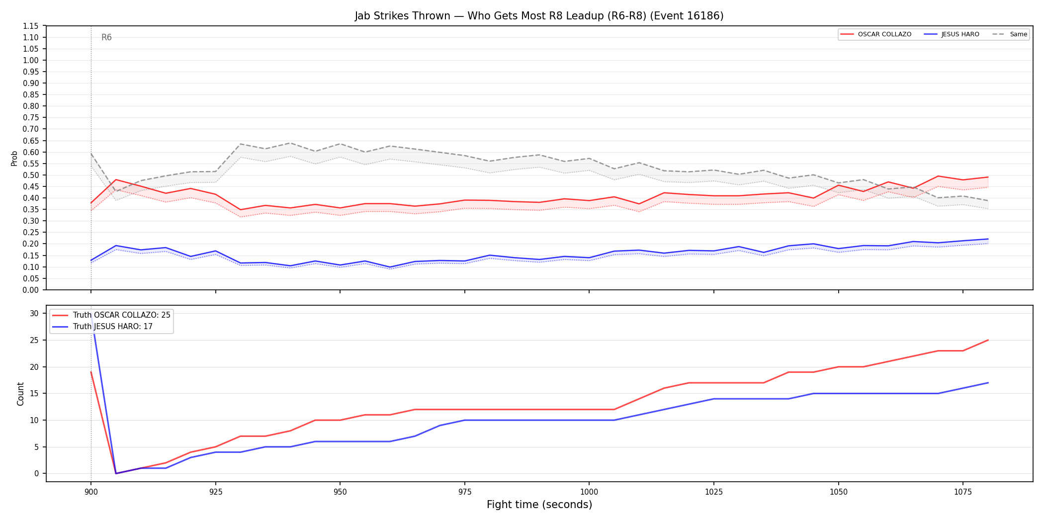 Round: Jab Strikes Thrown — round 8 — leadup — Dev