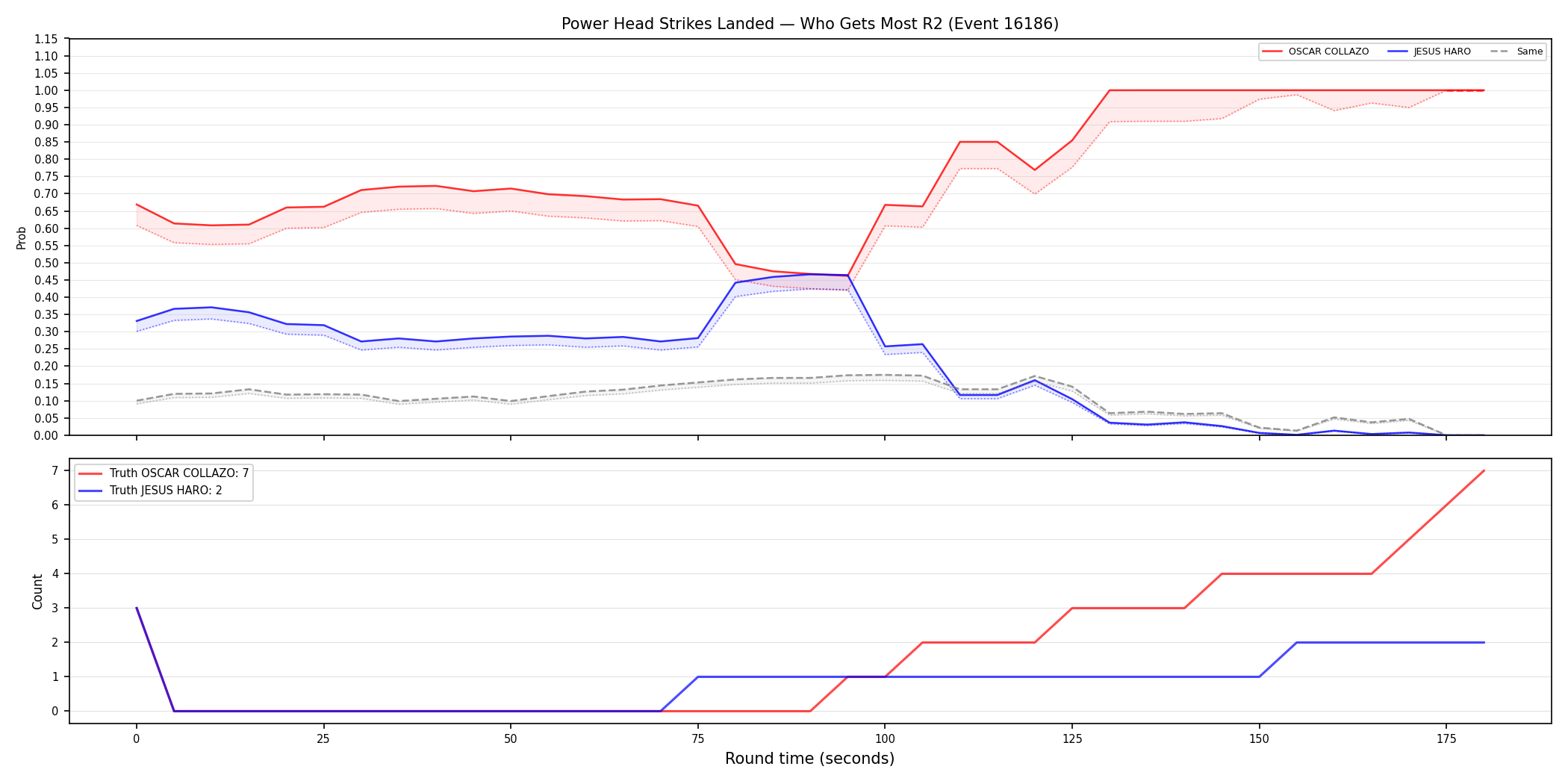 Round: Power Head Strikes Landed — round 2 — Dev