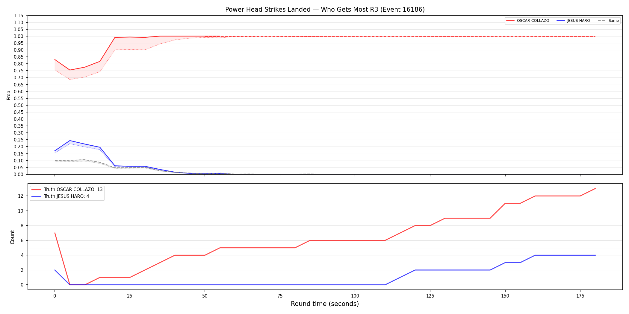 Round: Power Head Strikes Landed — round 3 — Dev
