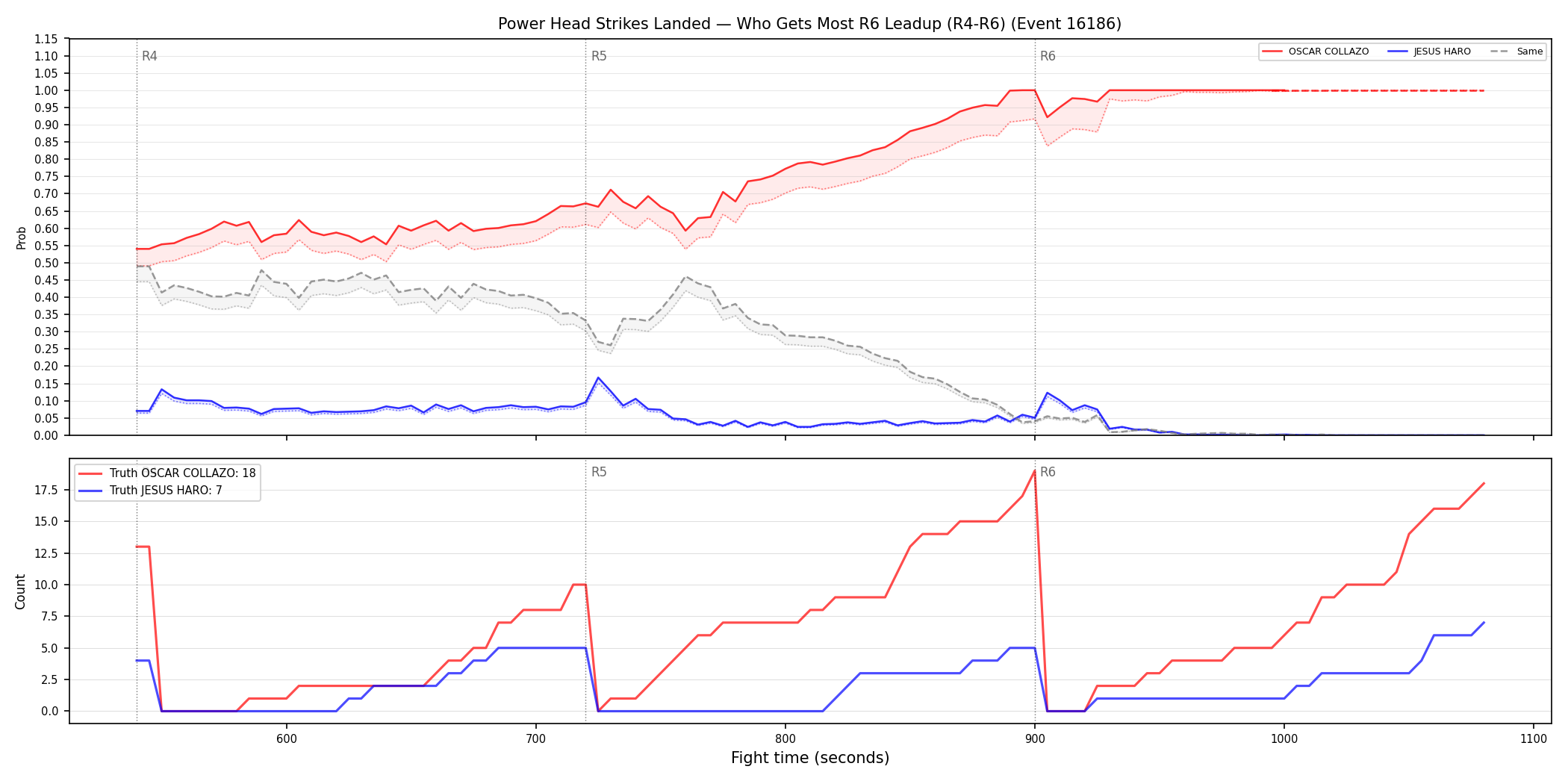 Round: Power Head Strikes Landed — round 6 — leadup — Dev