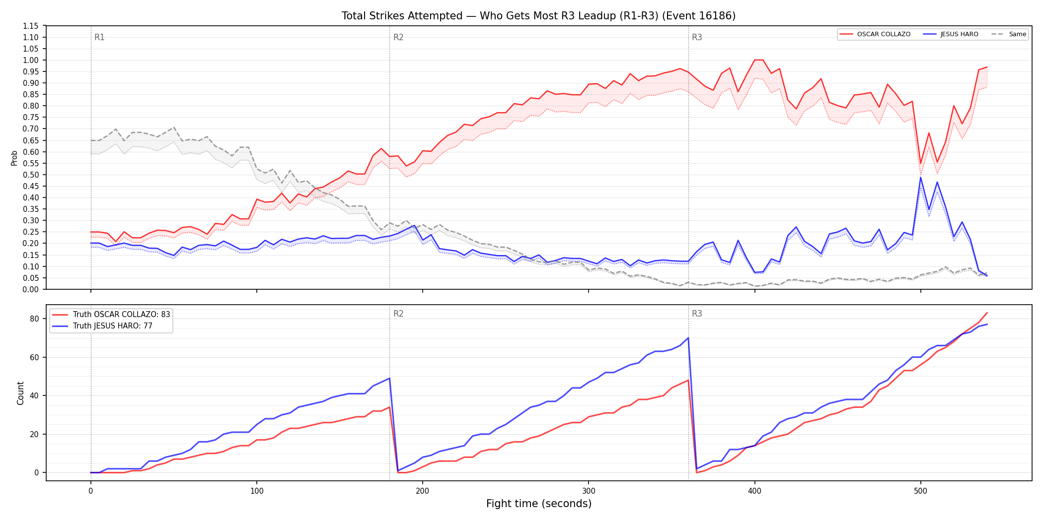 Round: Total Strikes Attempted — round 3 — leadup — Dev