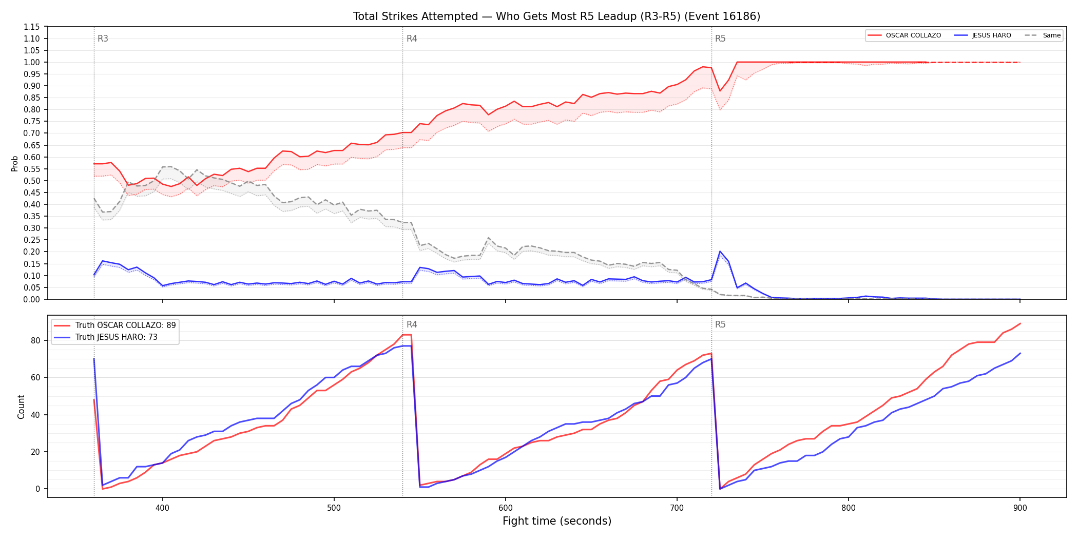 Round: Total Strikes Attempted — round 5 — leadup — Dev