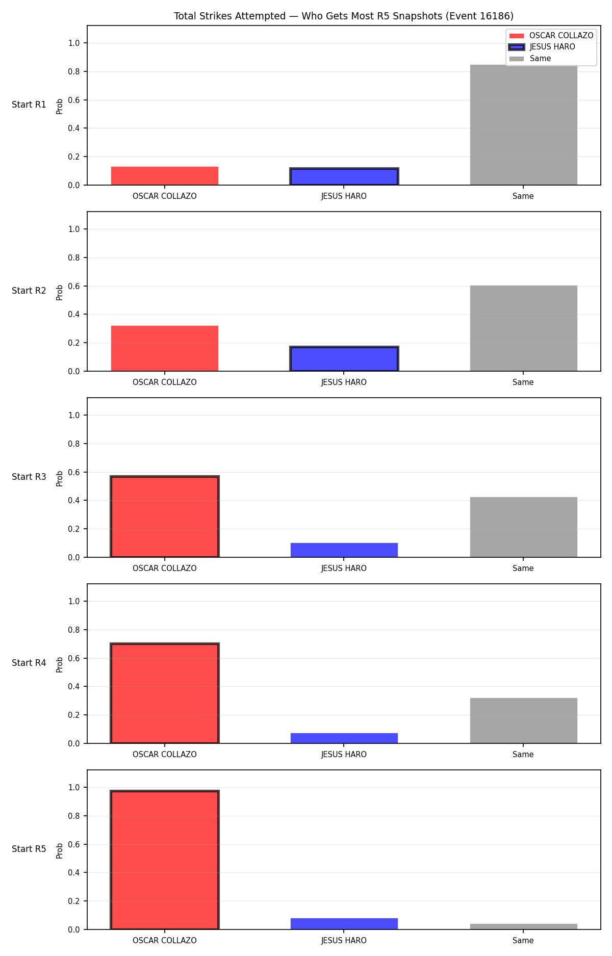 Round: Total Strikes Attempted — round 5 — snapshots — Dev